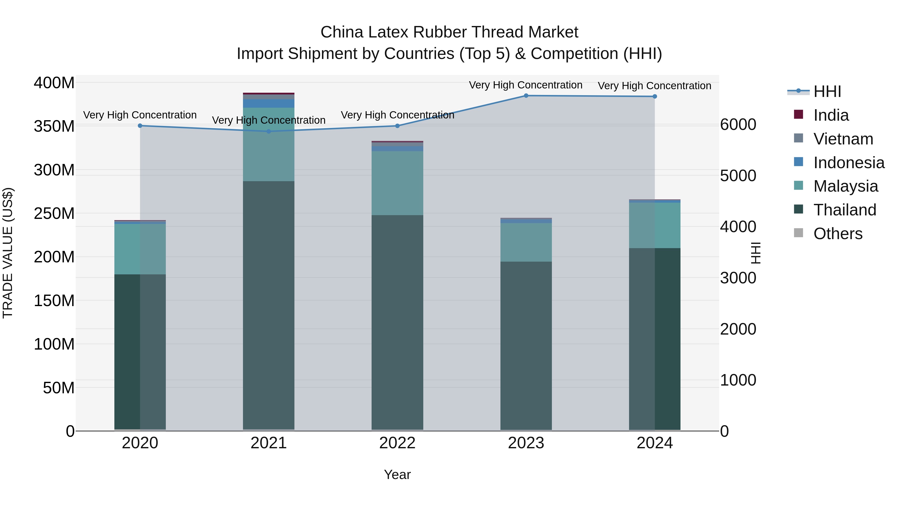 China Latex Rubber Thread Market Top 5 Importing Countries and Market Competition (HHI) Analysis