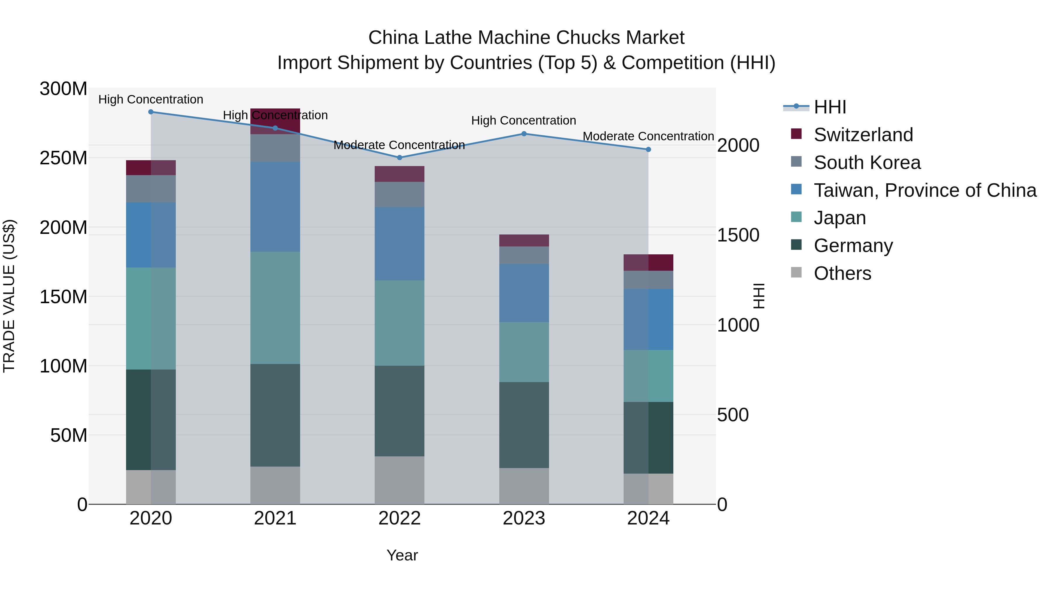 China Lathe Machine Chucks Market Top 5 Importing Countries and Market Competition (HHI) Analysis