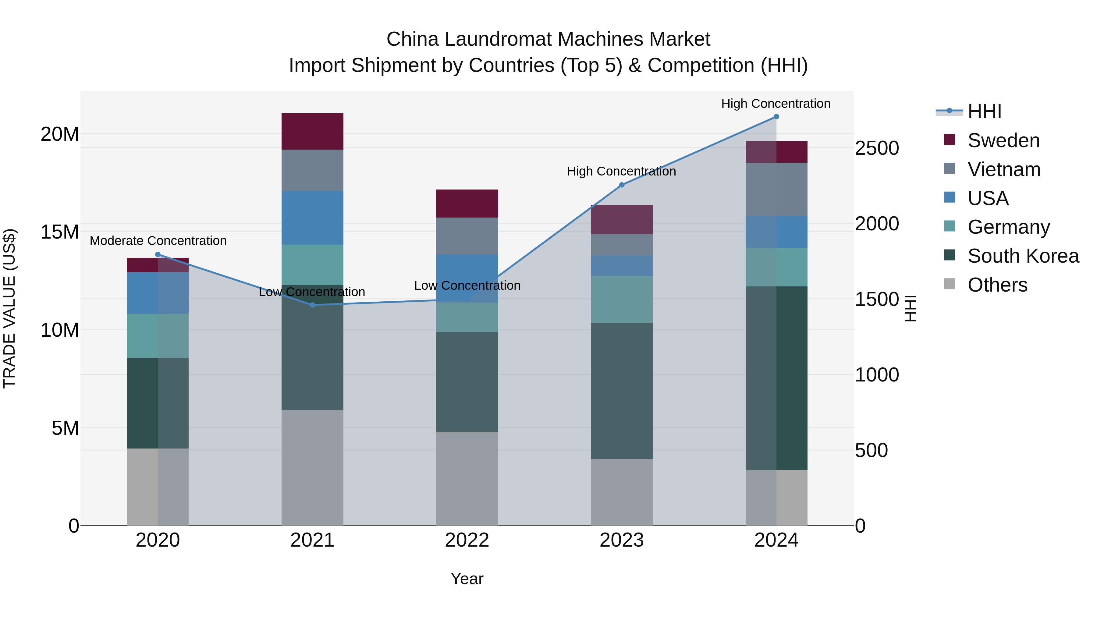 China Laundromat Machines Market Top 5 Importing Countries and Market Competition (HHI) Analysis