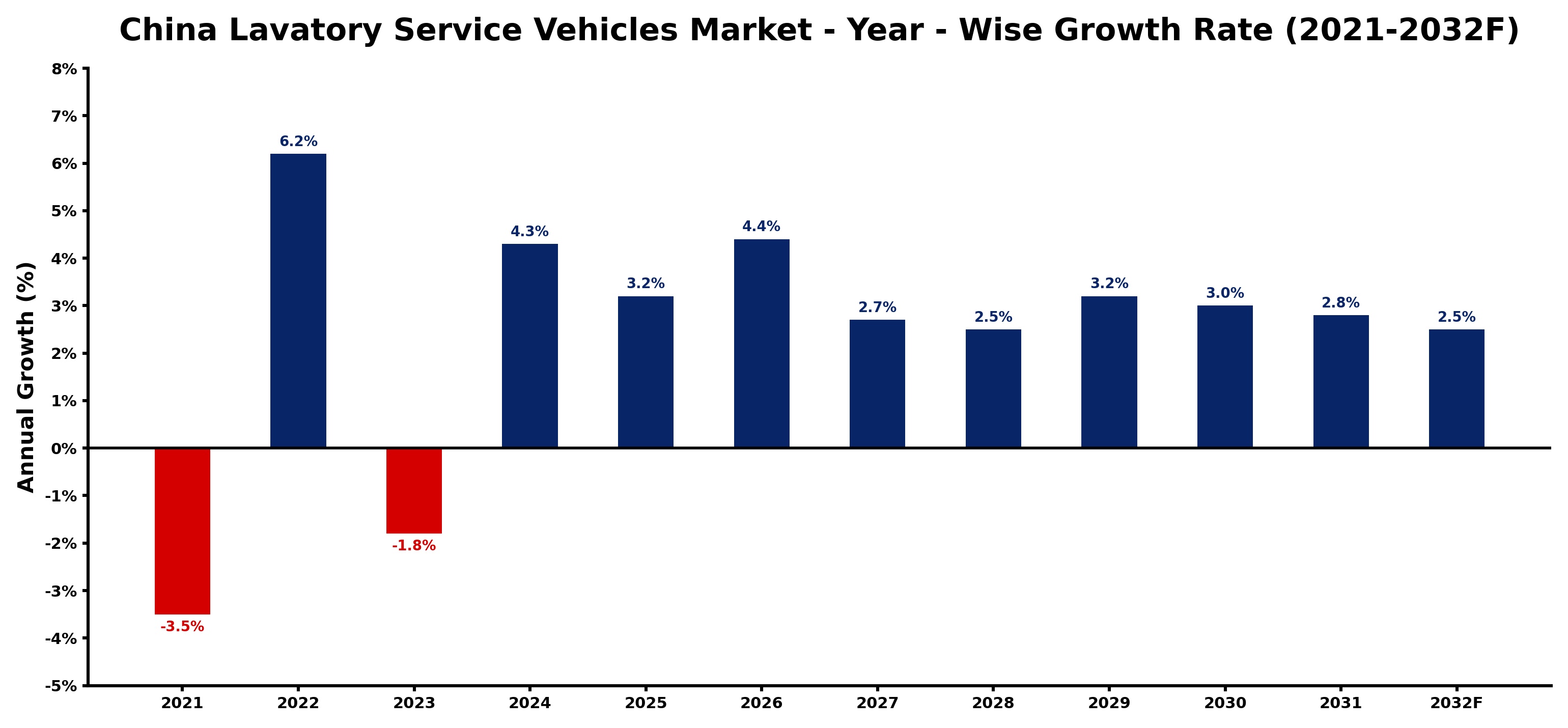 China Lavatory Service Vehicles Market Year-wise Growth Rate and Key Drivers