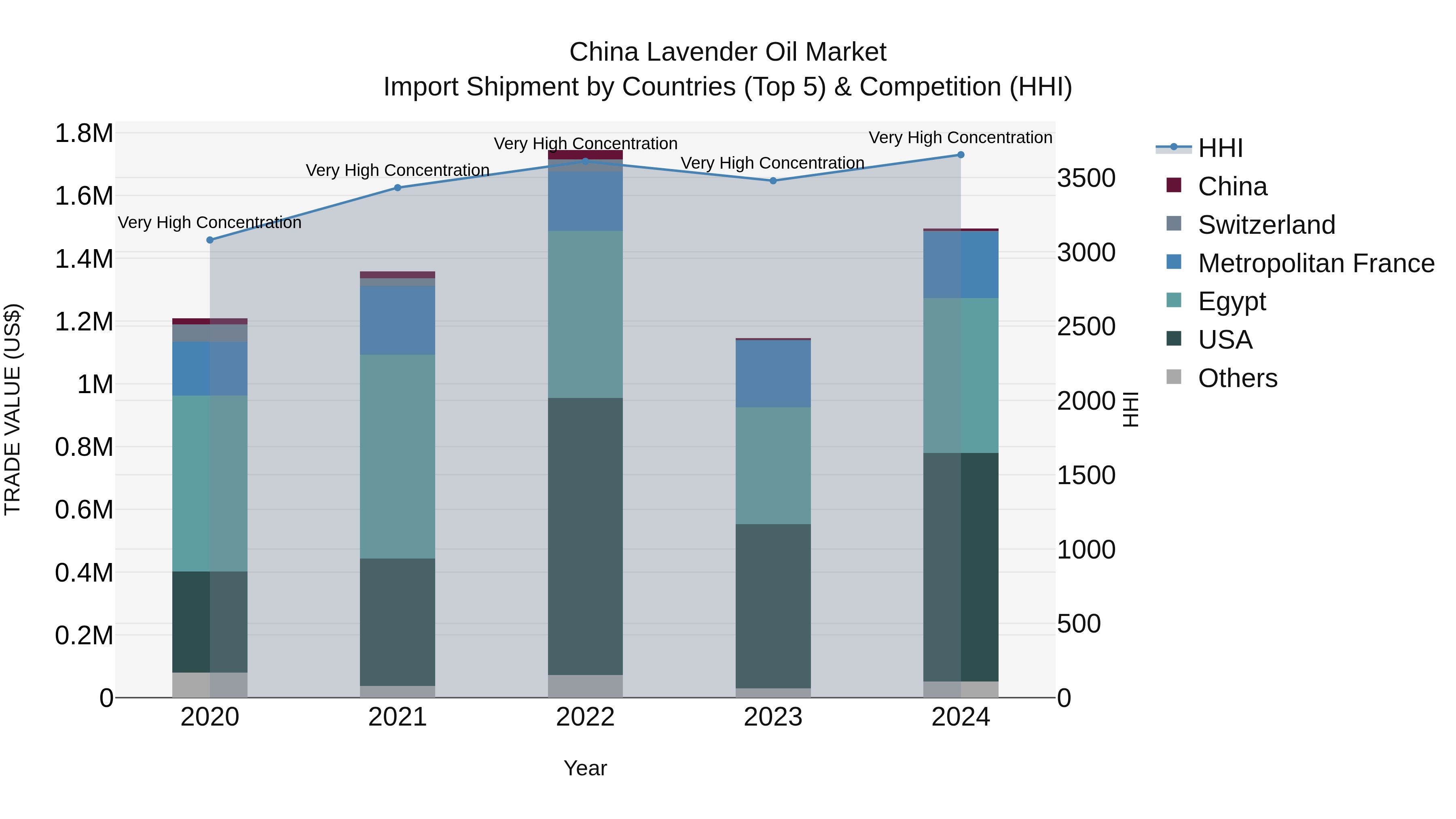 China Lavender Oil Market Top 5 Importing Countries and Market Competition (HHI) Analysis