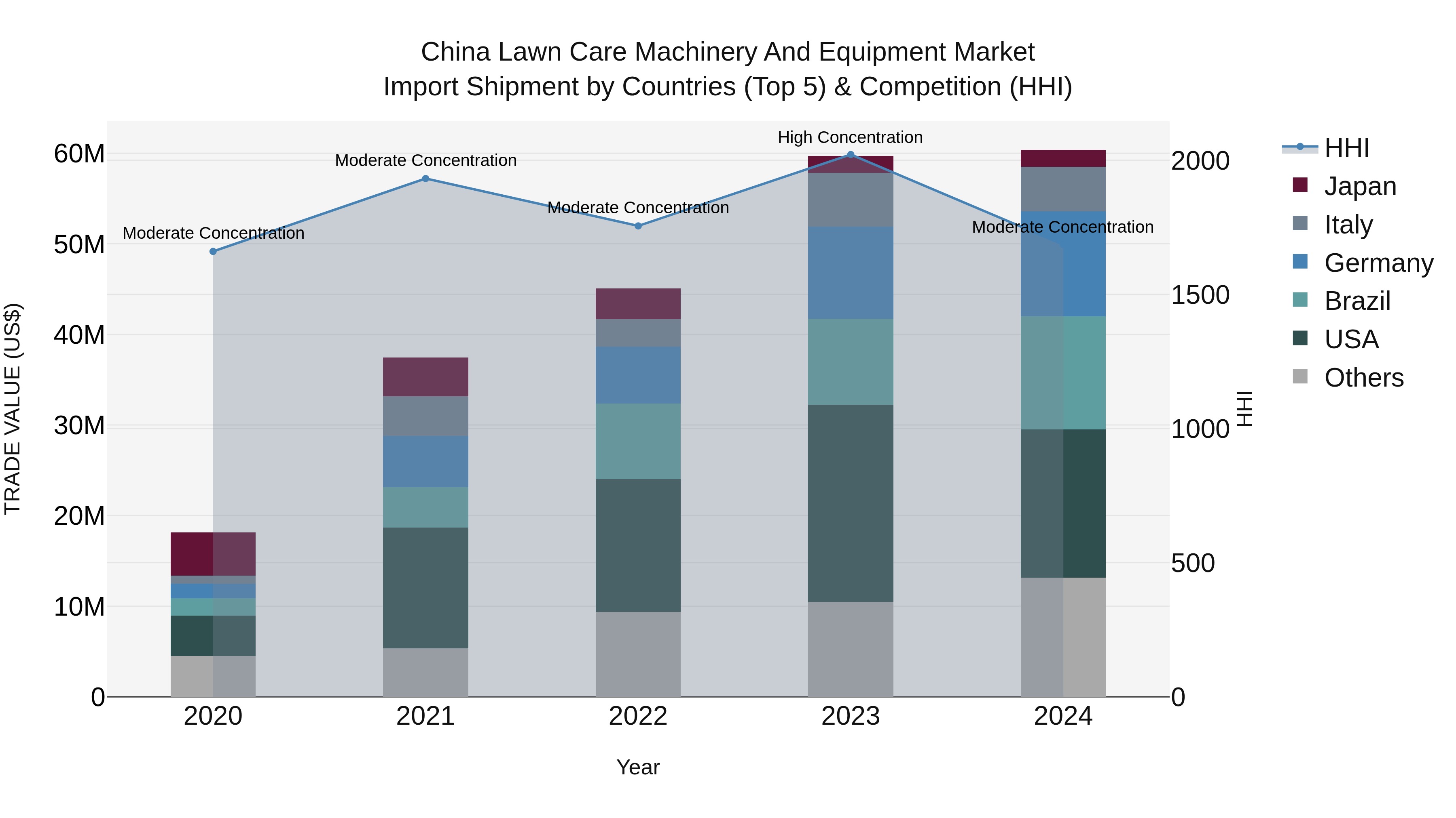 China Lawn Care Machinery and Equipment Market Top 5 Importing Countries and Market Competition (HHI) Analysis