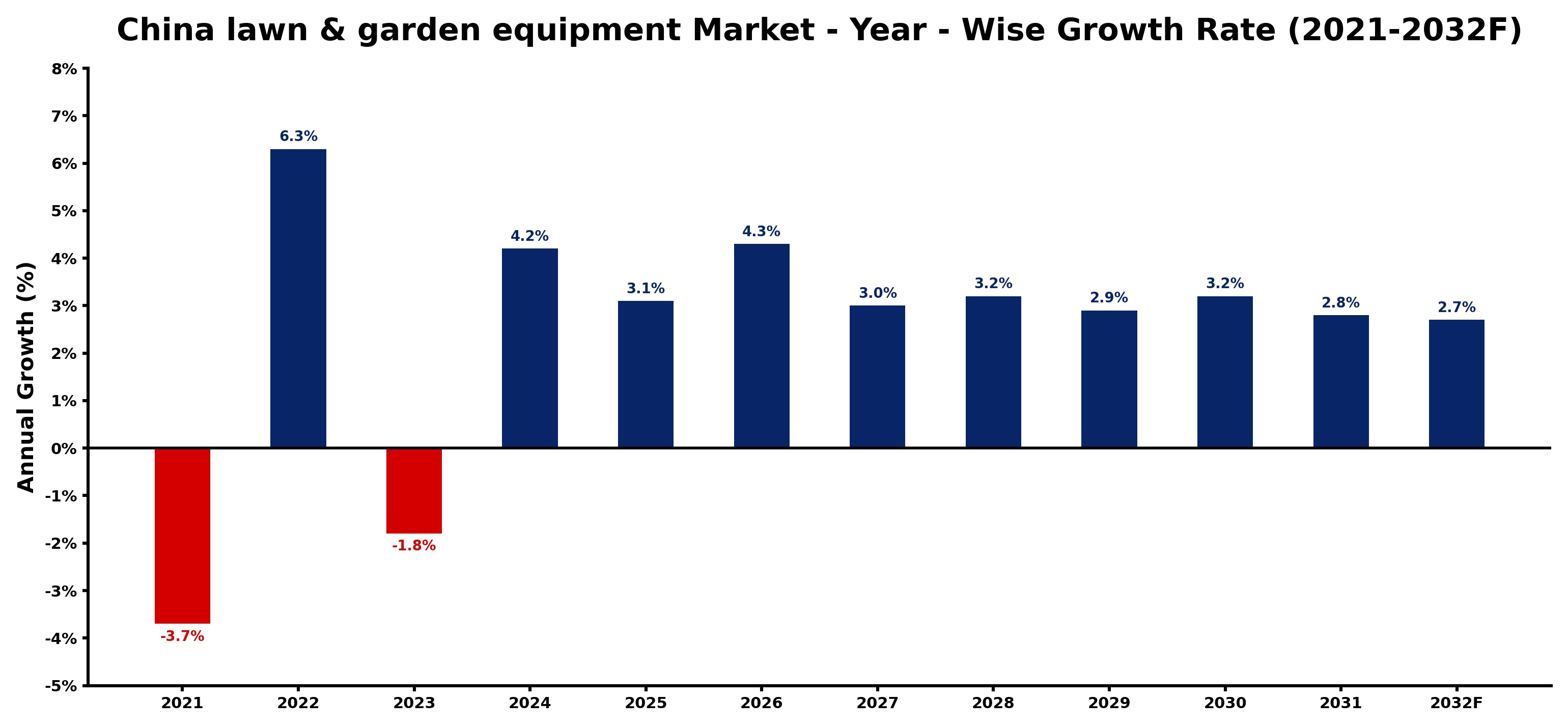 China lawn & garden equipment Market Year-wise Growth Rate and Key Drivers