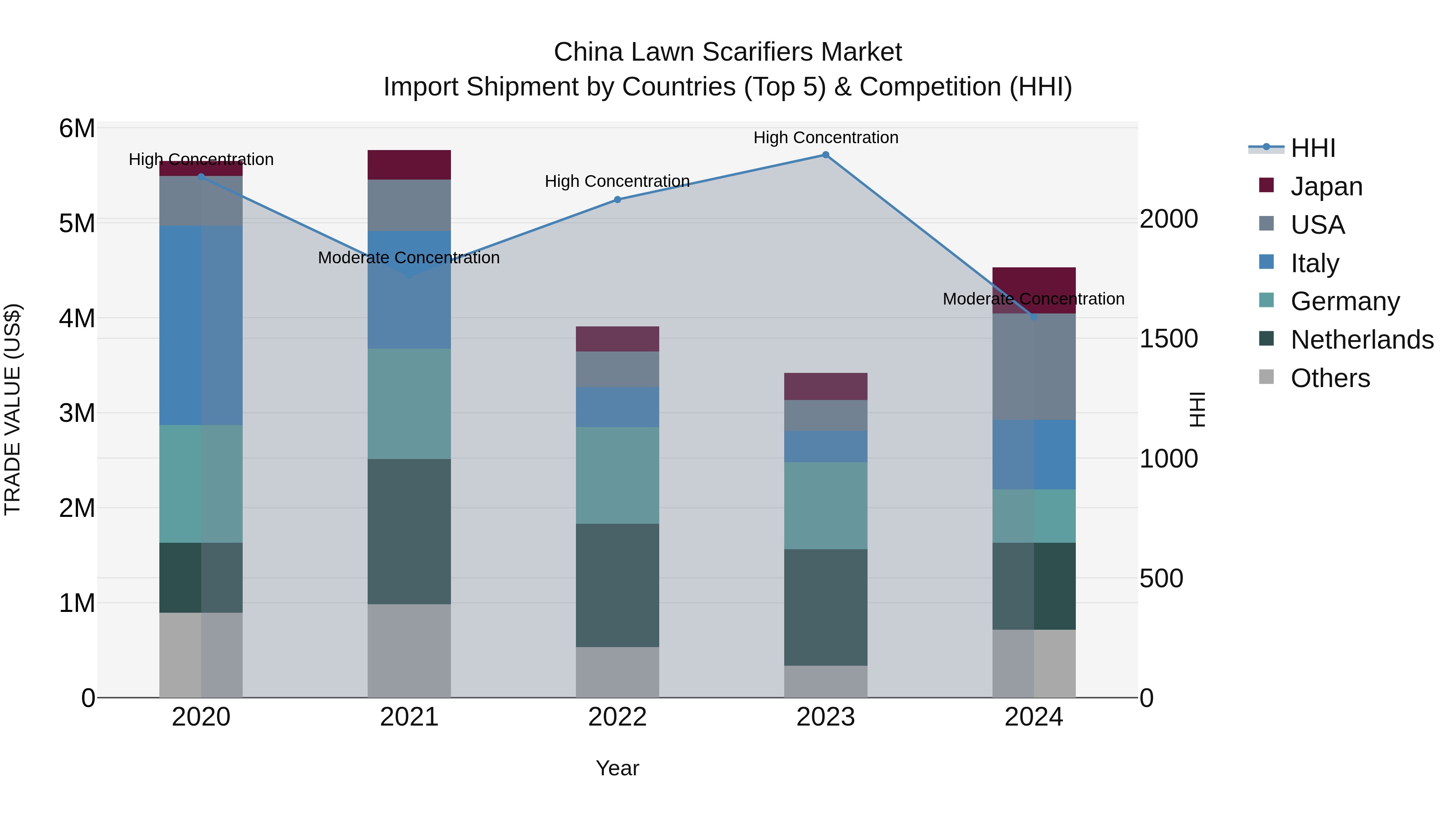 China Lawn Scarifiers Market Top 5 Importing Countries and Market Competition (HHI) Analysis