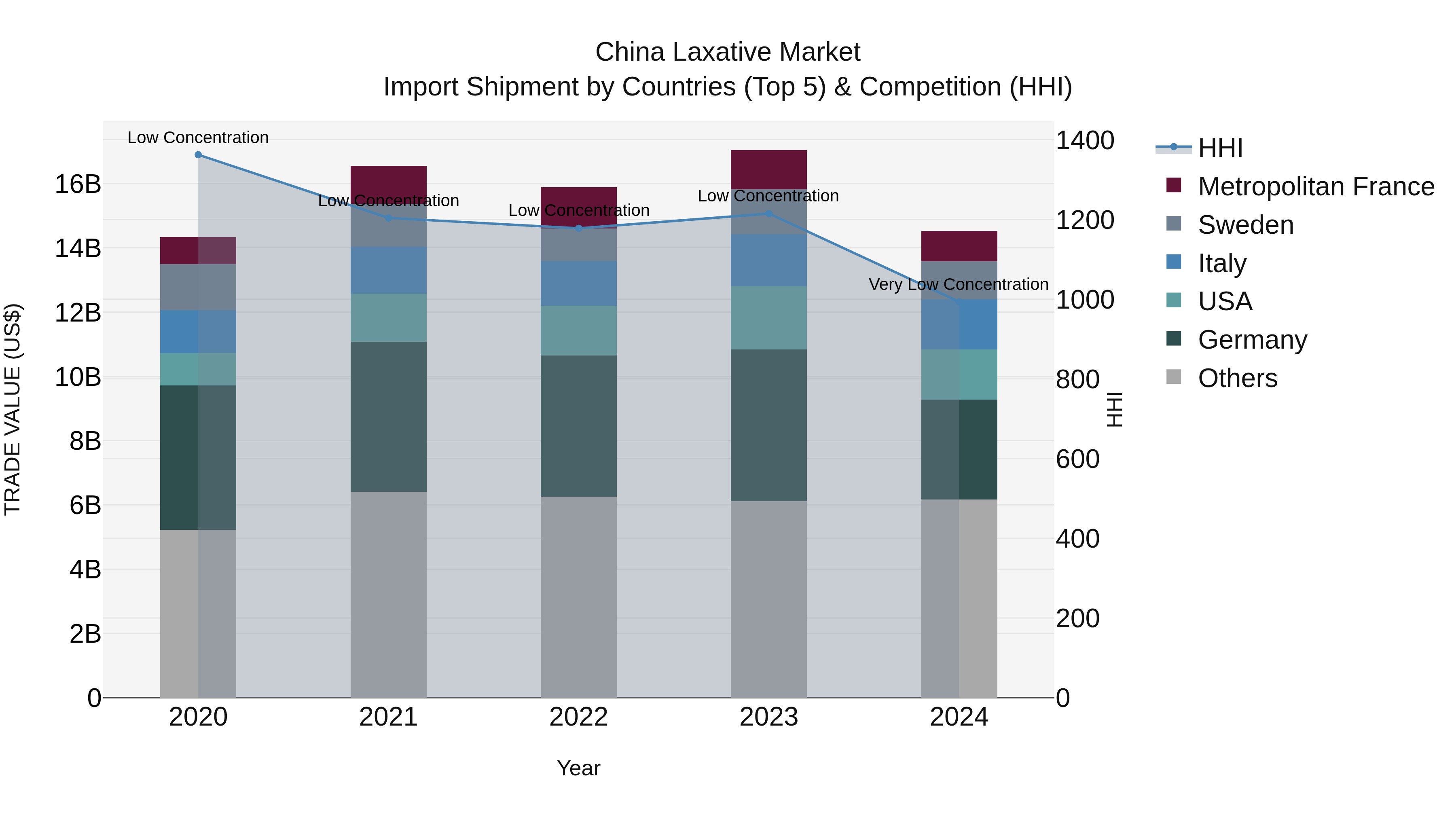 China Laxative Market Top 5 Importing Countries and Market Competition (HHI) Analysis