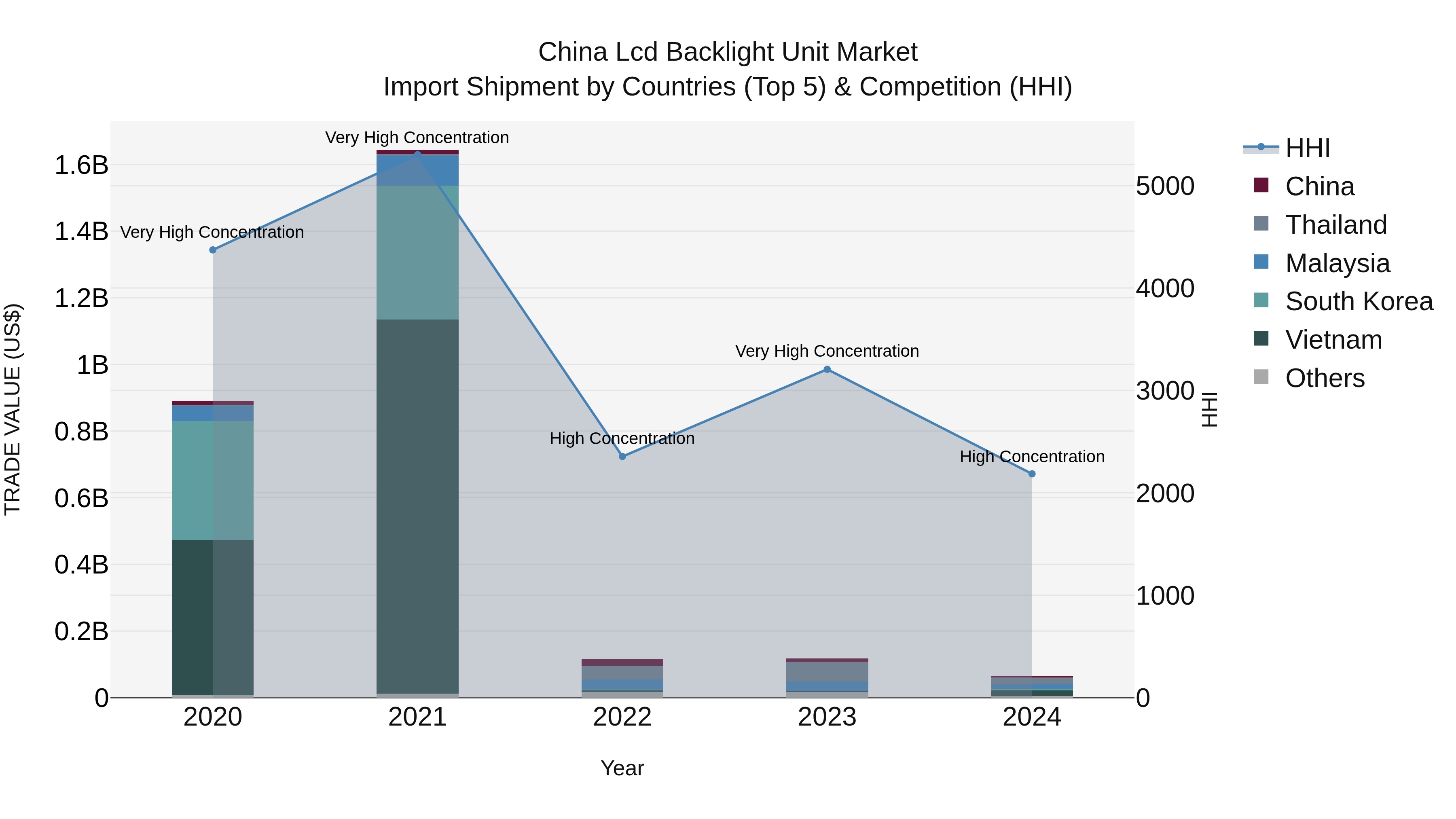 China Lcd Backlight Unit Market Top 5 Importing Countries and Market Competition (HHI) Analysis