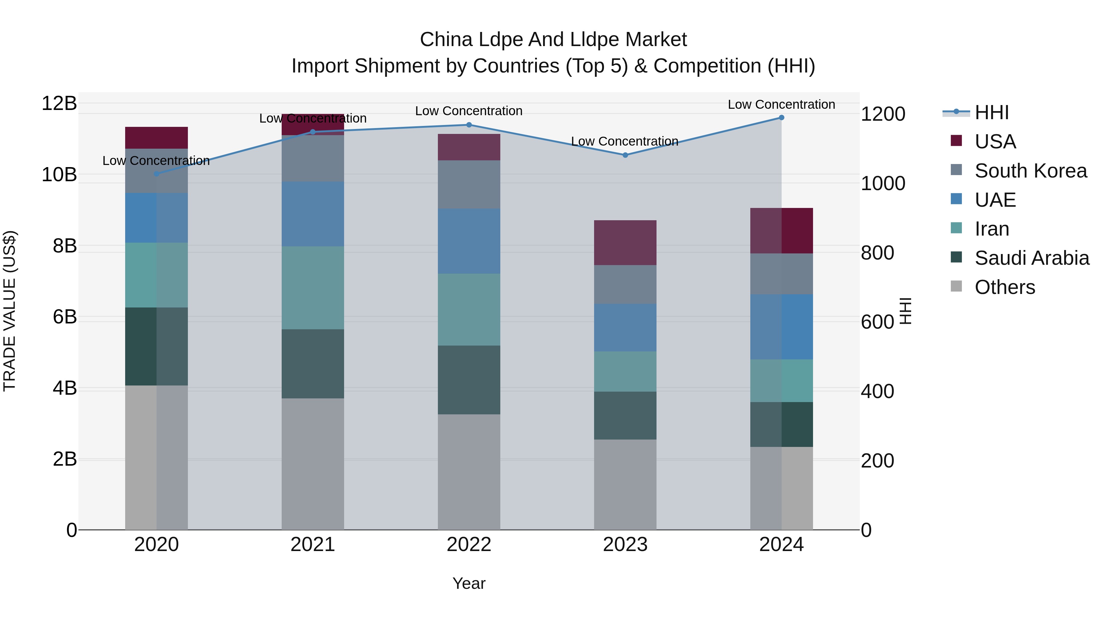 China Ldpe and Lldpe Market Top 5 Importing Countries and Market Competition (HHI) Analysis