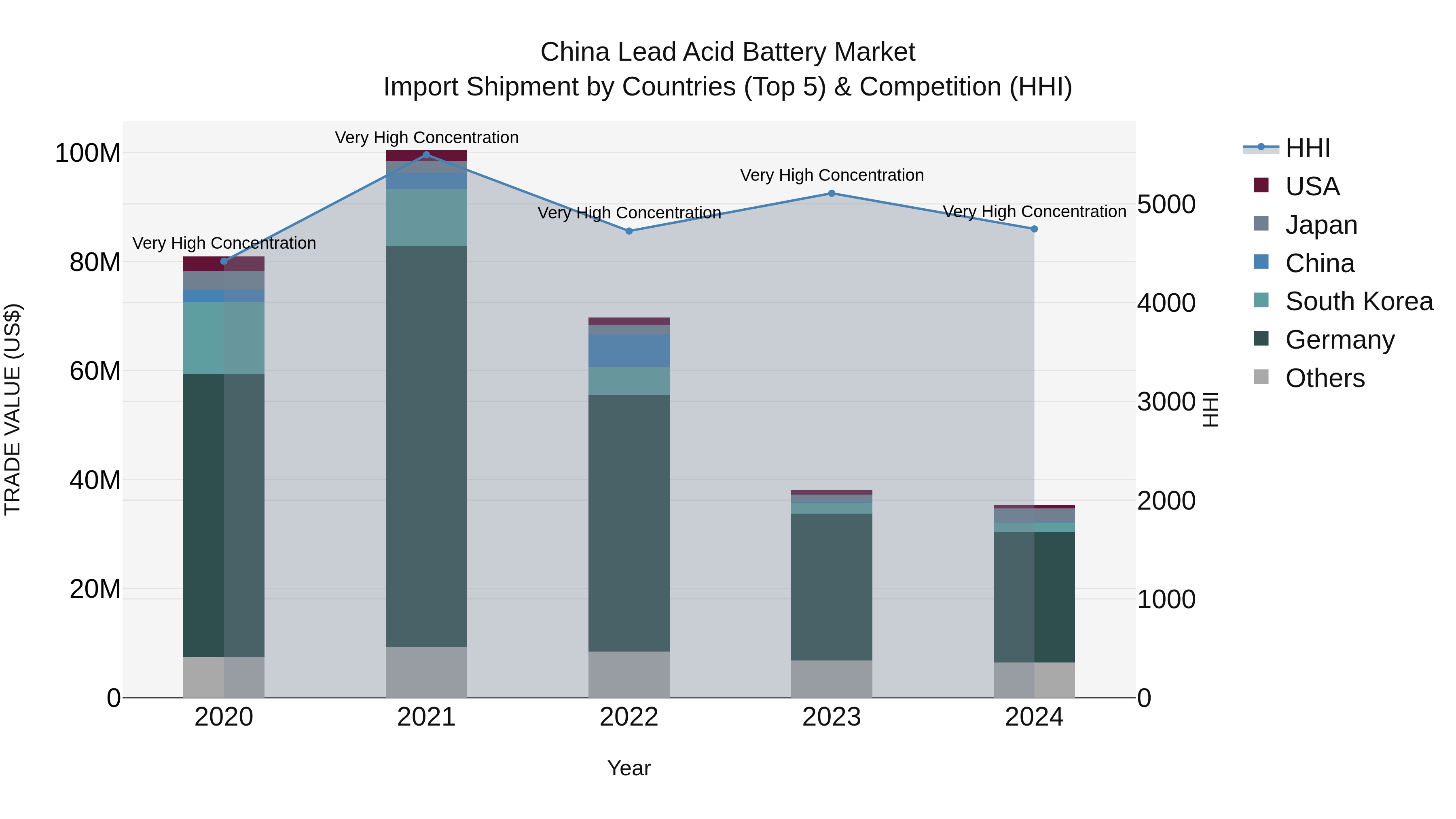 China Lead Acid Battery Market Top 5 Importing Countries and Market Competition (HHI) Analysis