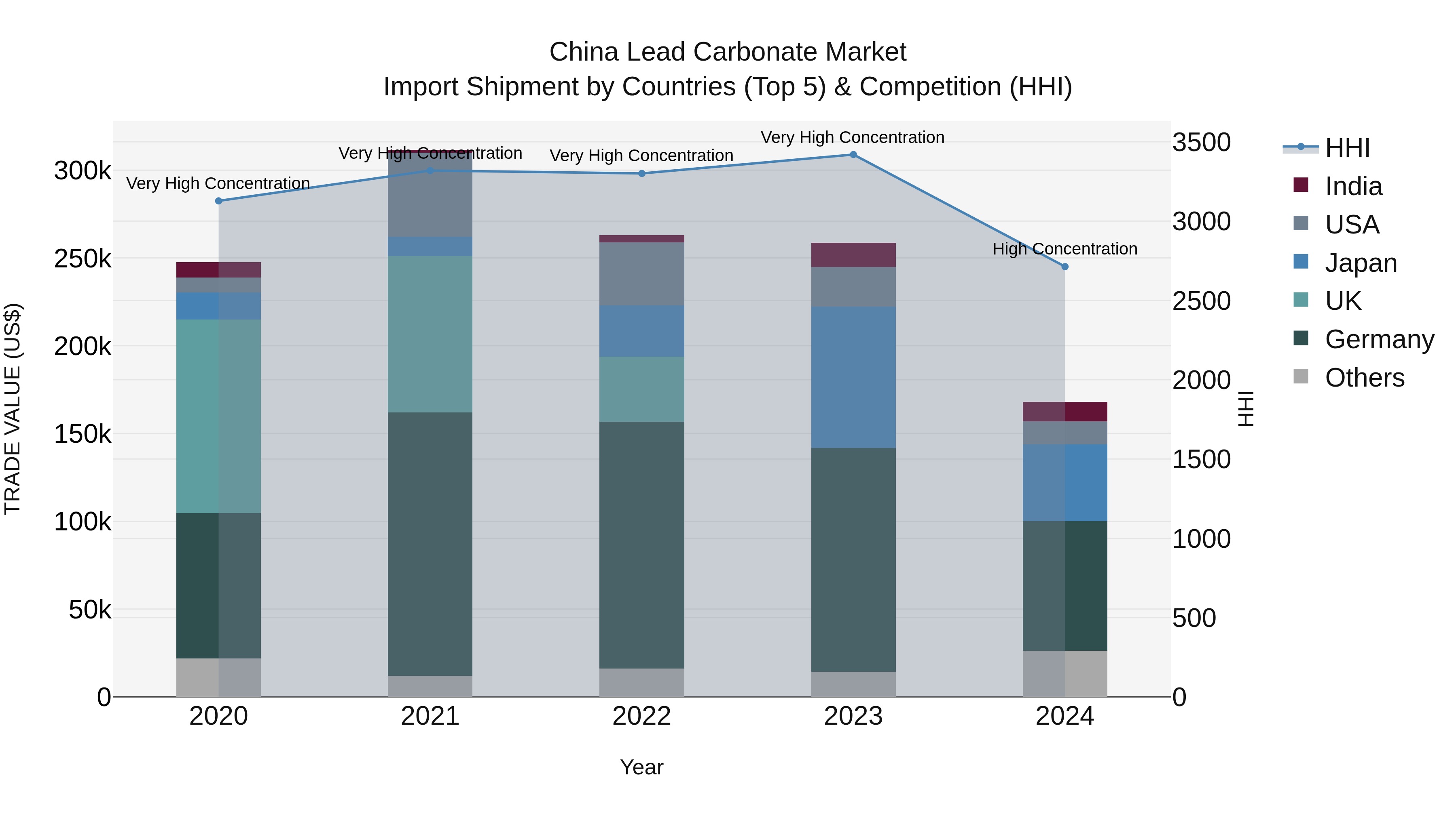 China Lead Carbonate Market Top 5 Importing Countries and Market Competition (HHI) Analysis