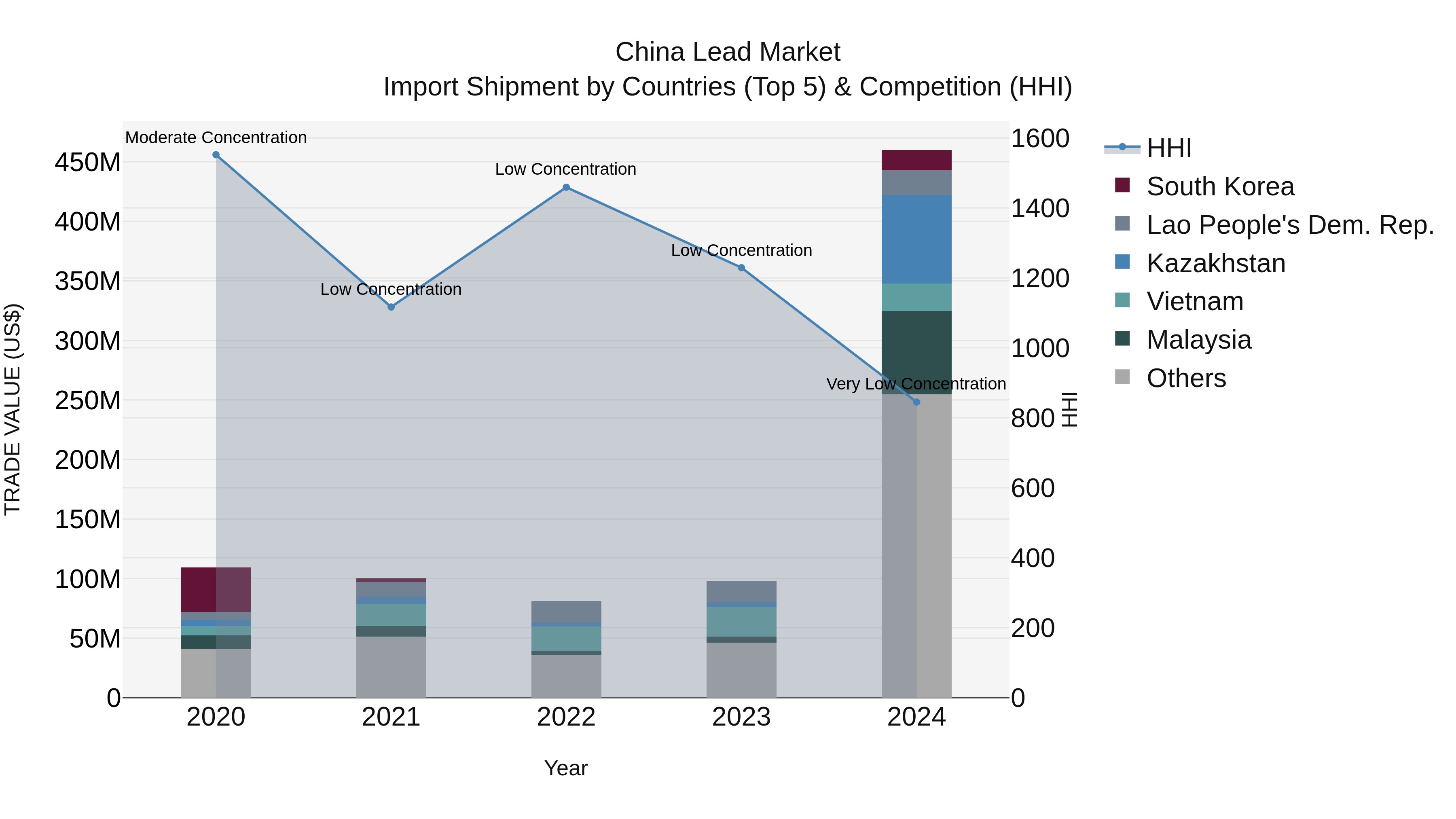 China Lead Market Top 5 Importing Countries and Market Competition (HHI) Analysis