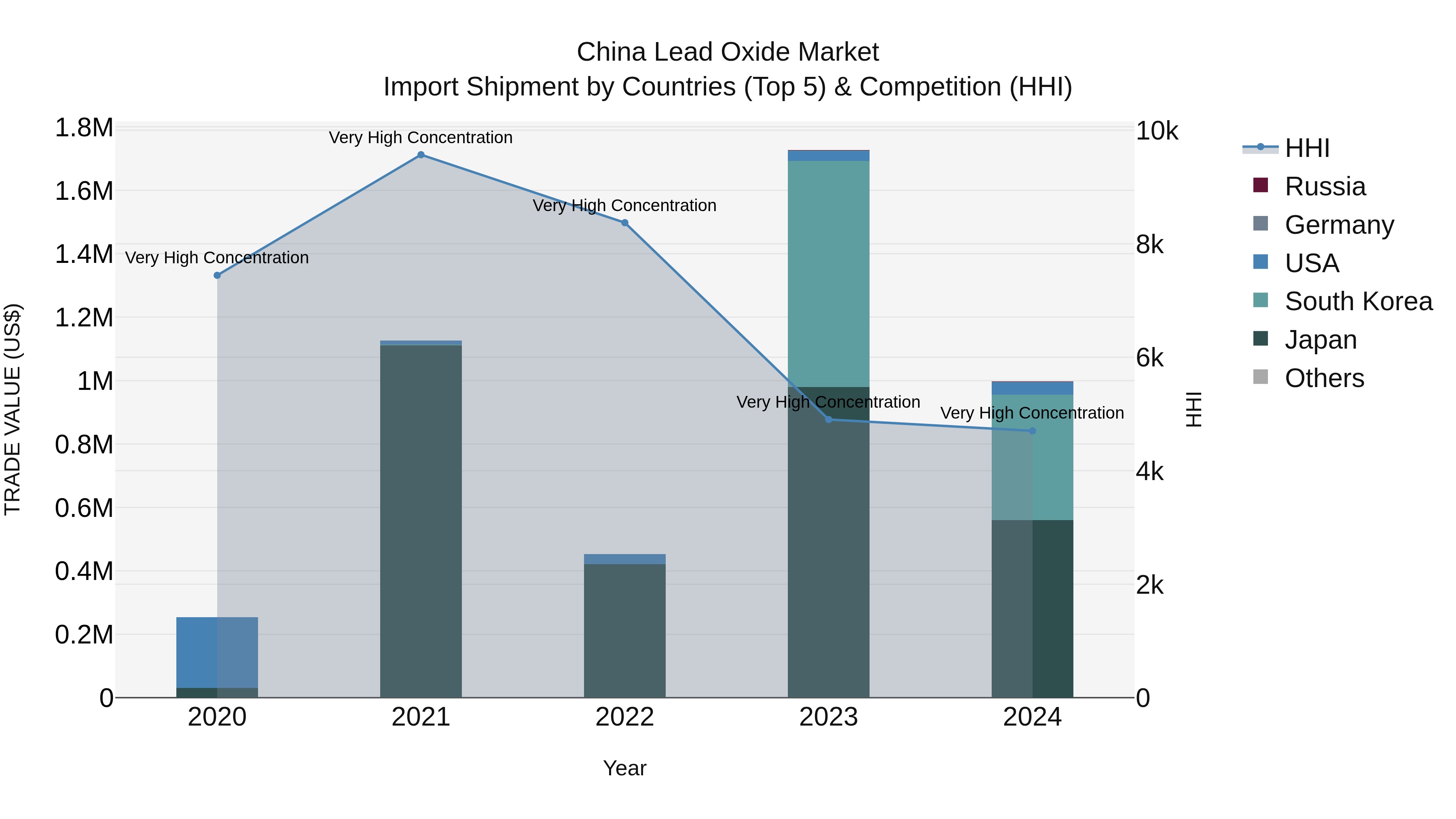 China Lead Oxide Market Top 5 Importing Countries and Market Competition (HHI) Analysis