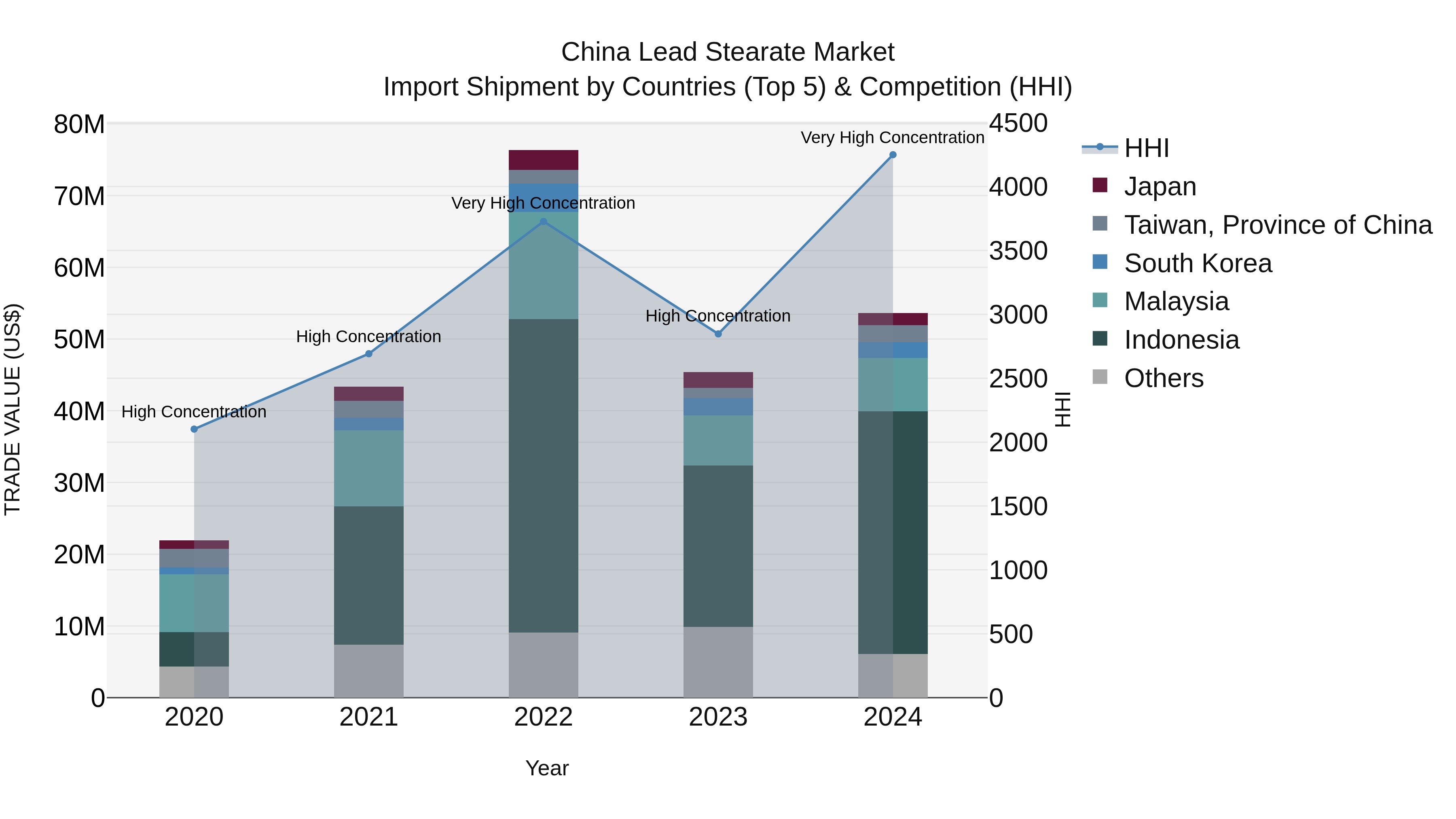 China Lead Stearate Market Top 5 Importing Countries and Market Competition (HHI) Analysis