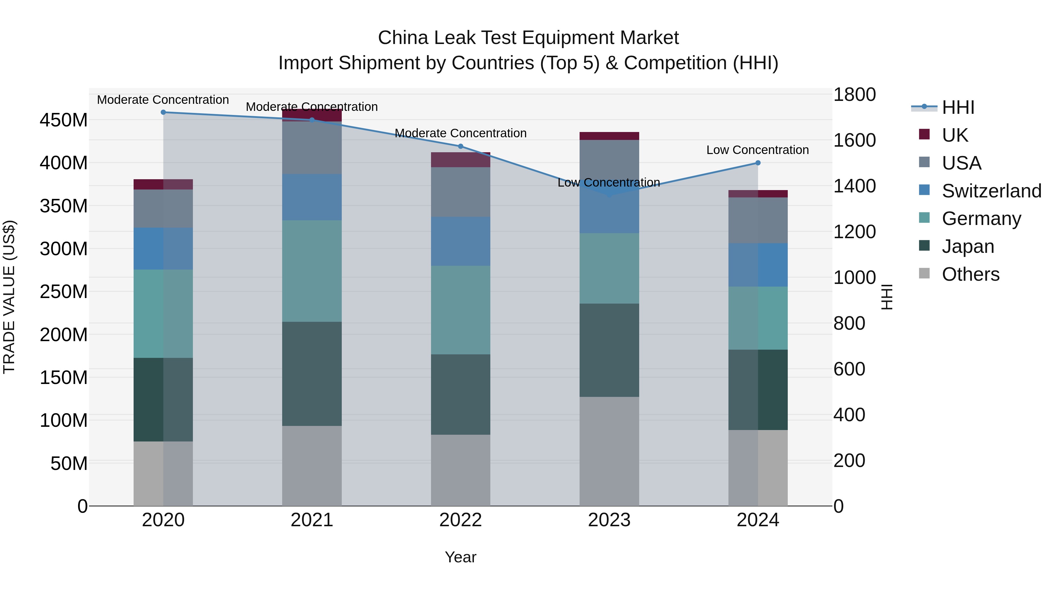 China Leak Test Equipment Market Top 5 Importing Countries and Market Competition (HHI) Analysis