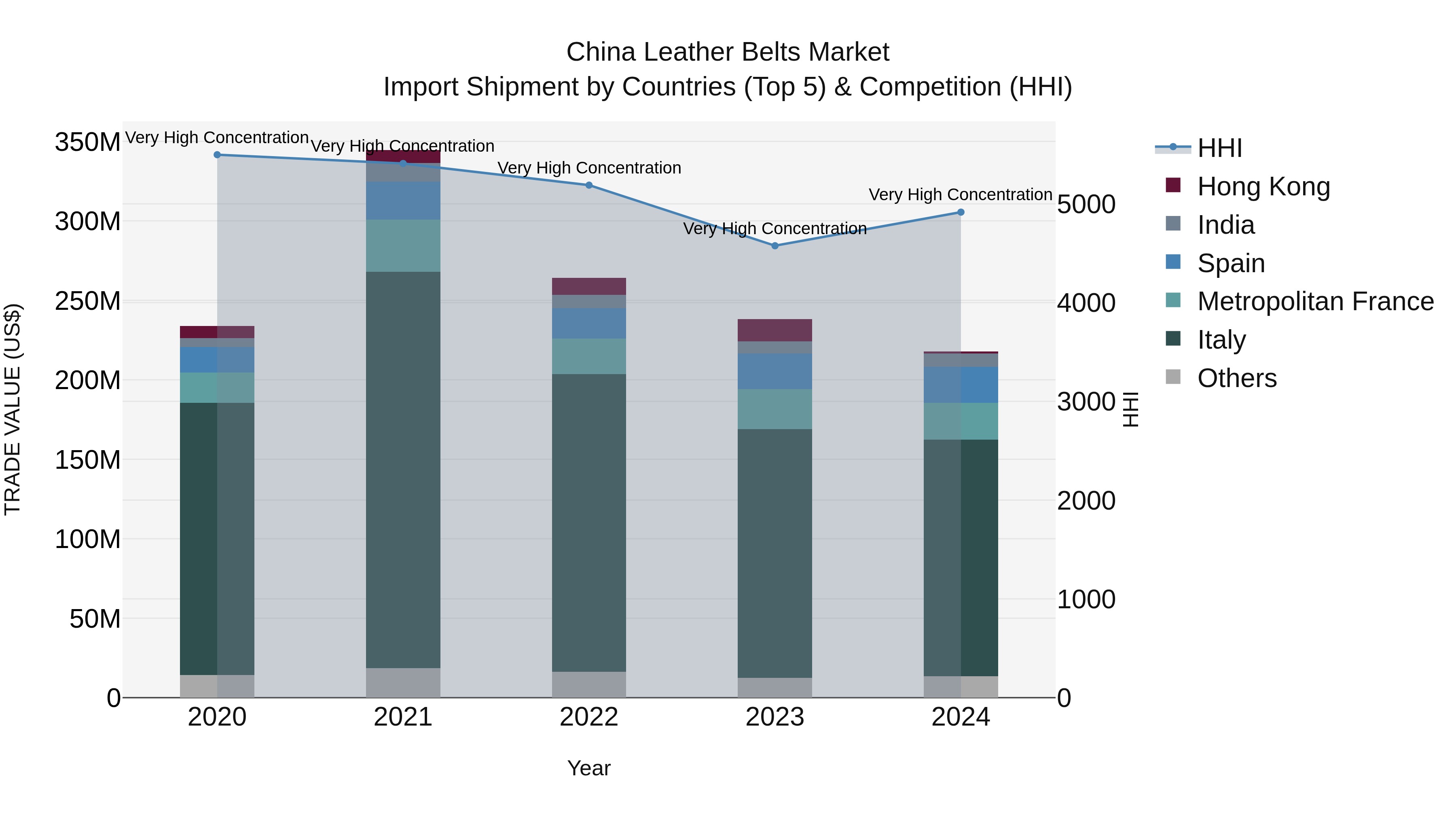 China Leather Belts Market Top 5 Importing Countries and Market Competition (HHI) Analysis