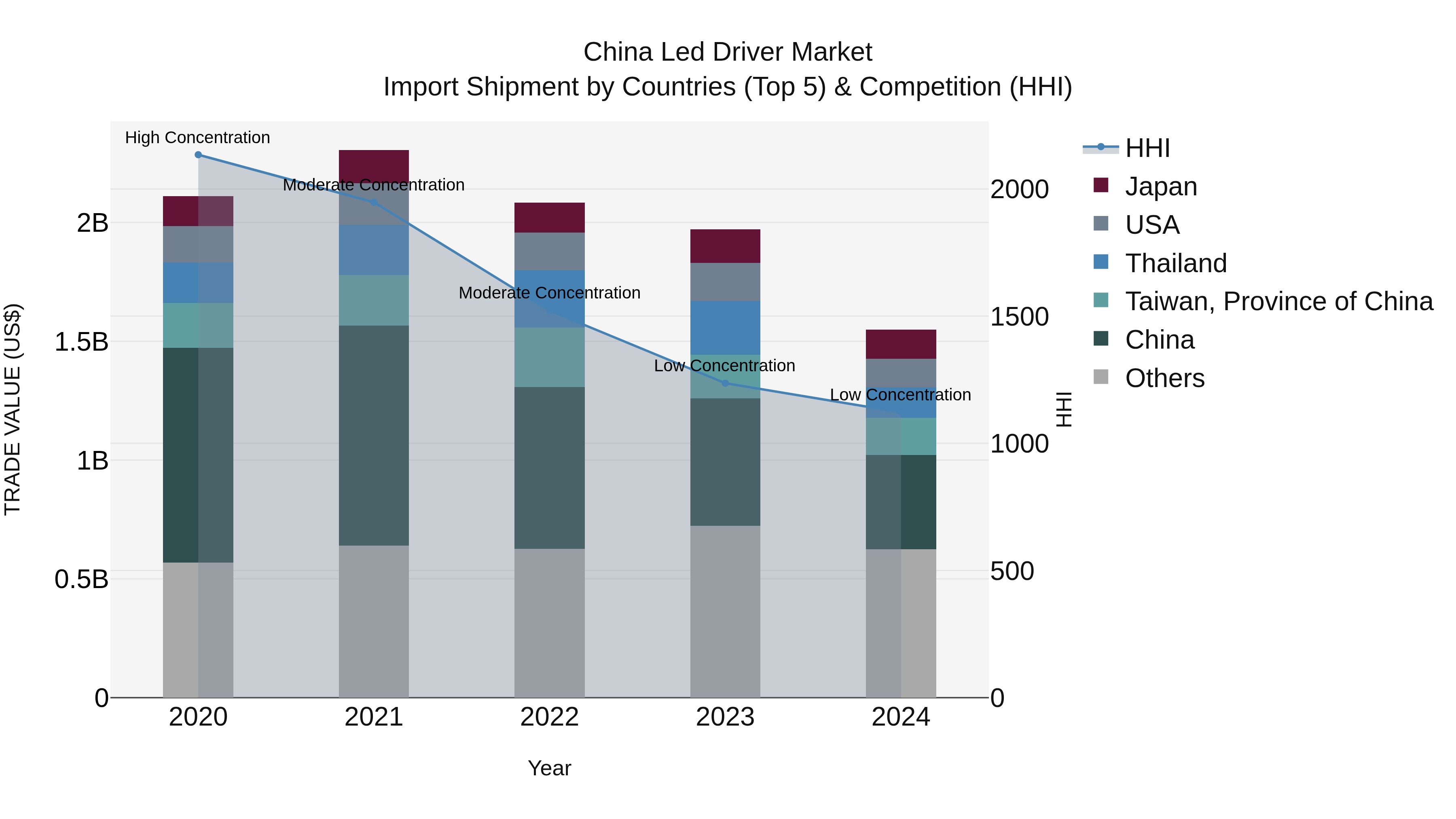 China Led Driver Market Top 5 Importing Countries and Market Competition (HHI) Analysis