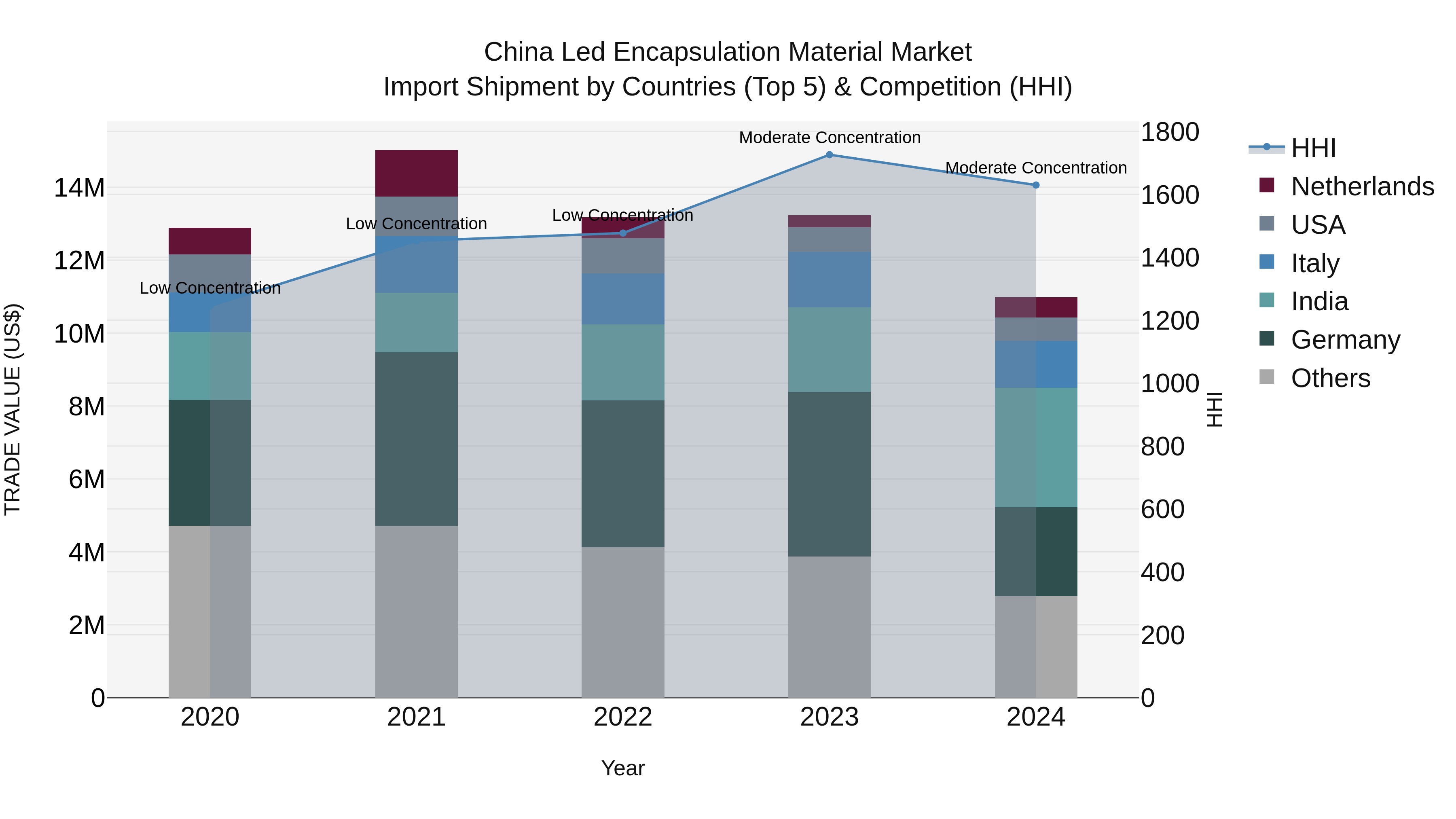 China Led Encapsulation Material Market Top 5 Importing Countries and Market Competition (HHI) Analysis