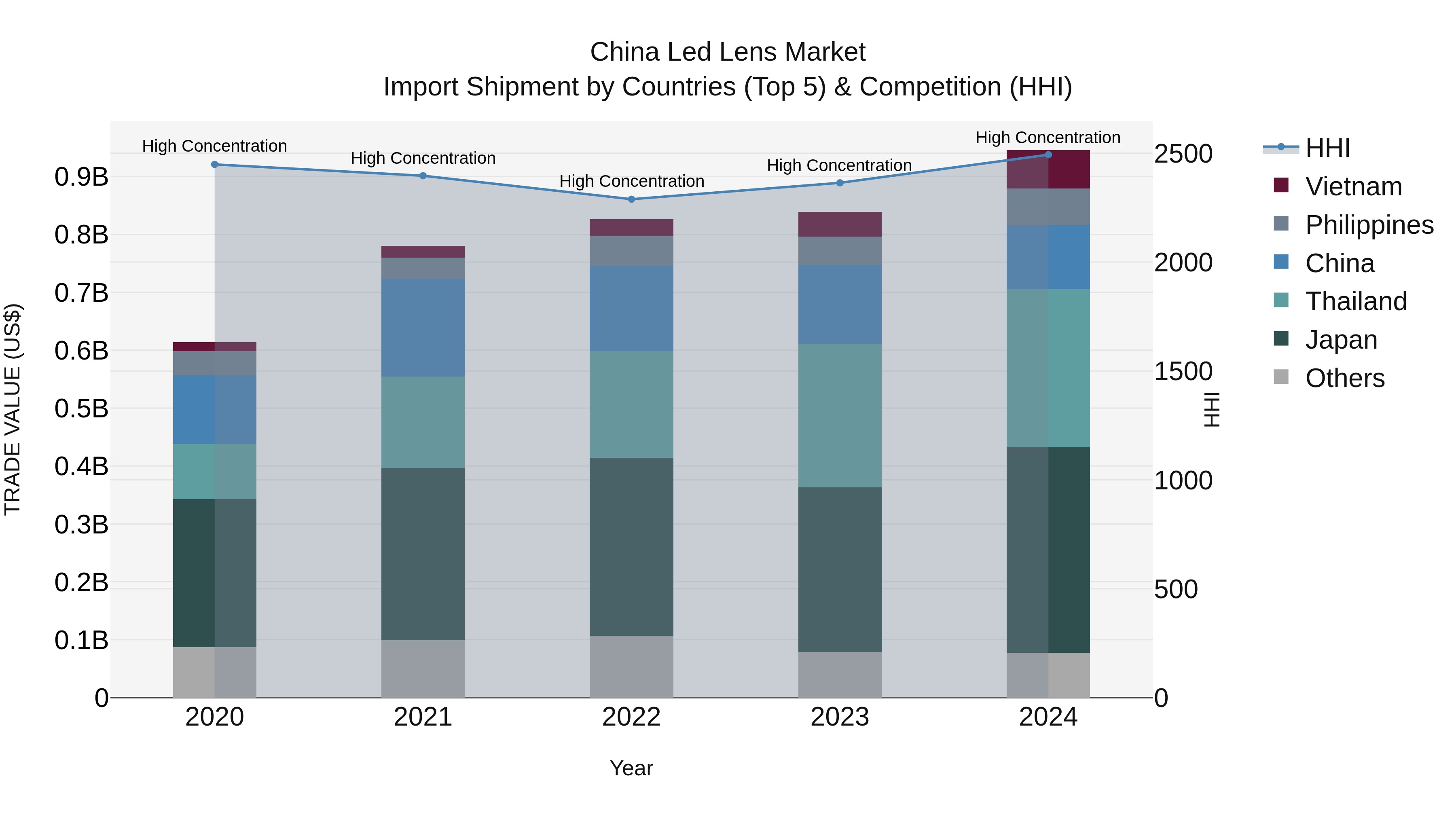 China Led Lens Market Top 5 Importing Countries and Market Competition (HHI) Analysis