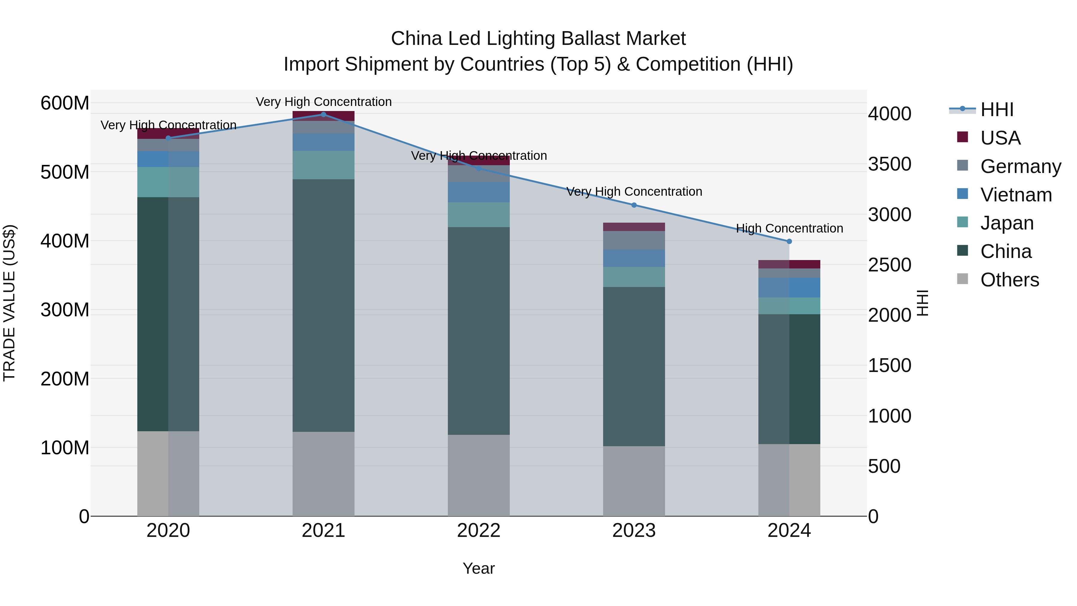 China Led Lighting Ballast Market Top 5 Importing Countries and Market Competition (HHI) Analysis