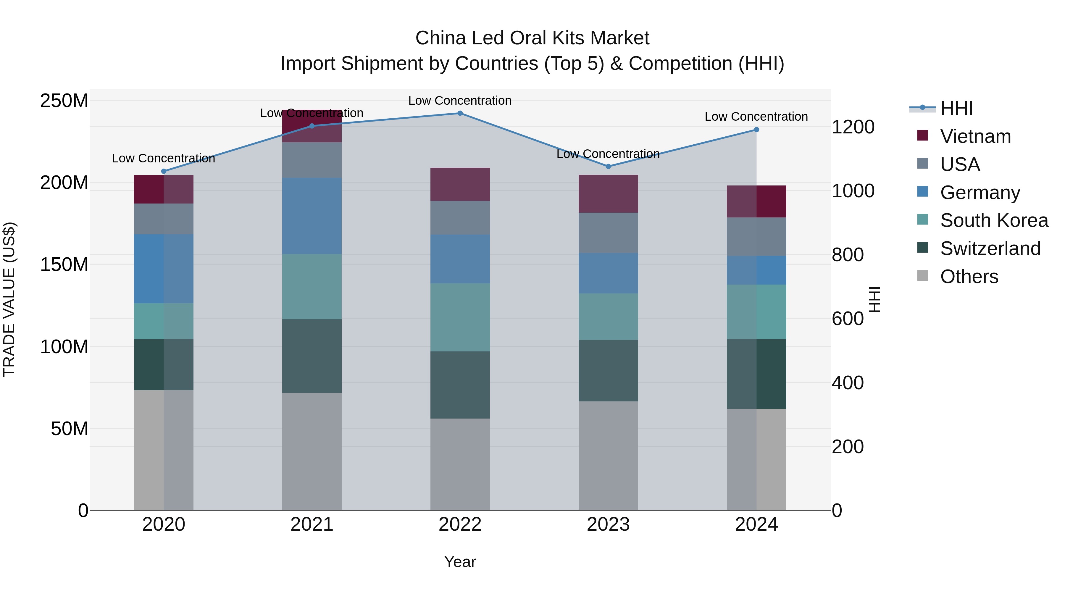 China Led Oral Kits Market Top 5 Importing Countries and Market Competition (HHI) Analysis