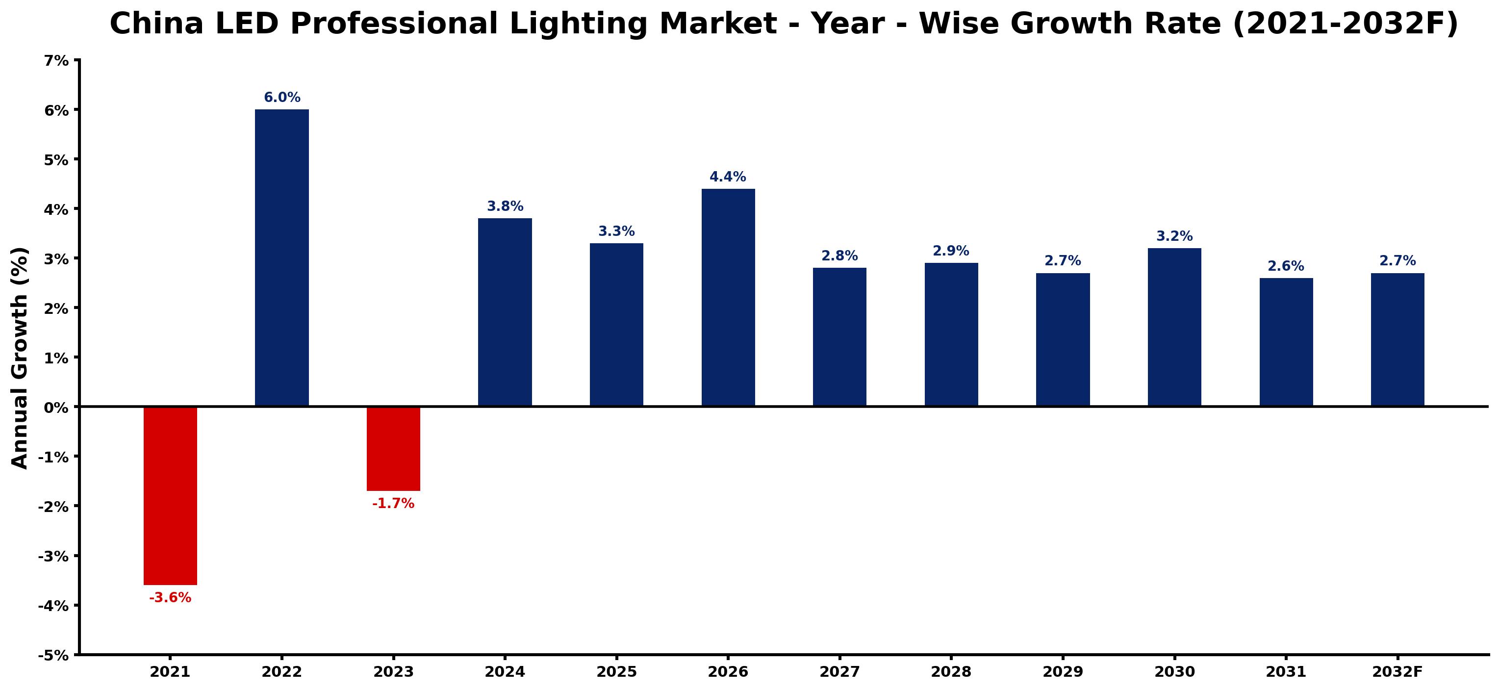China LED Professional Lighting Market Year-wise Growth Rate and Key Drivers