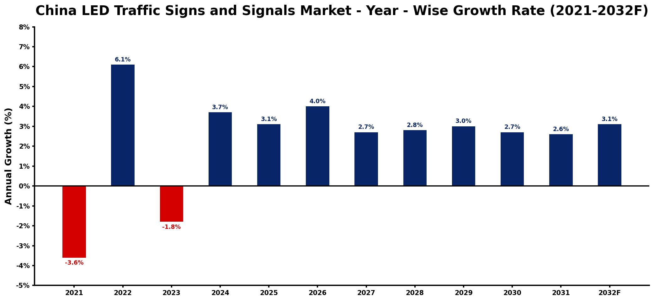 China LED Traffic Signs and Signals Market Year-wise Growth Rate and Key Drivers