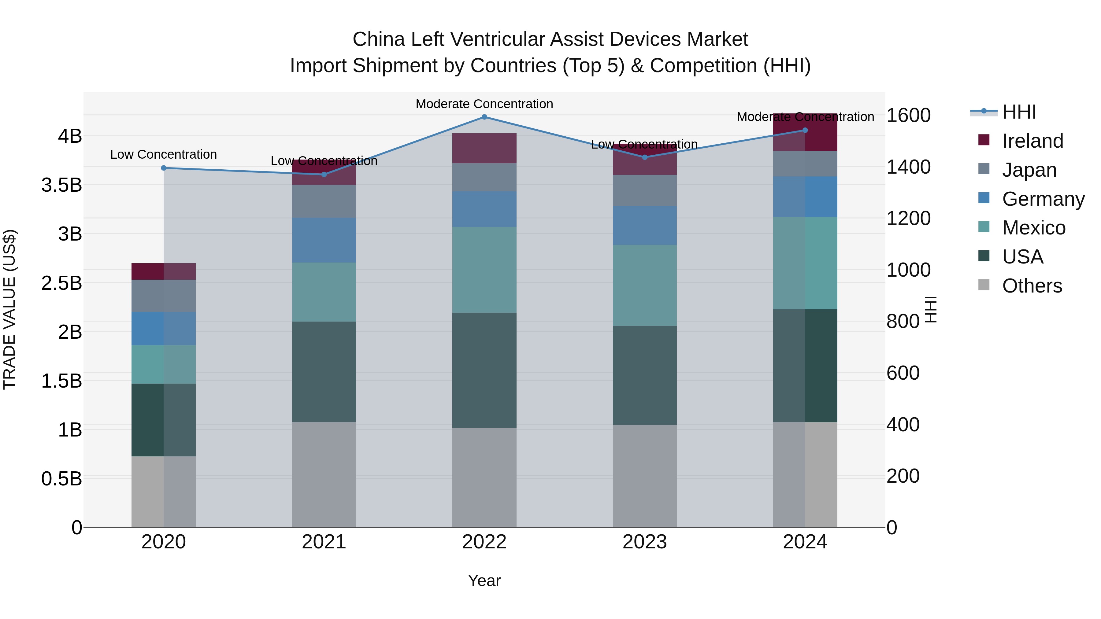China Left Ventricular Assist Devices Market Top 5 Importing Countries and Market Competition (HHI) Analysis