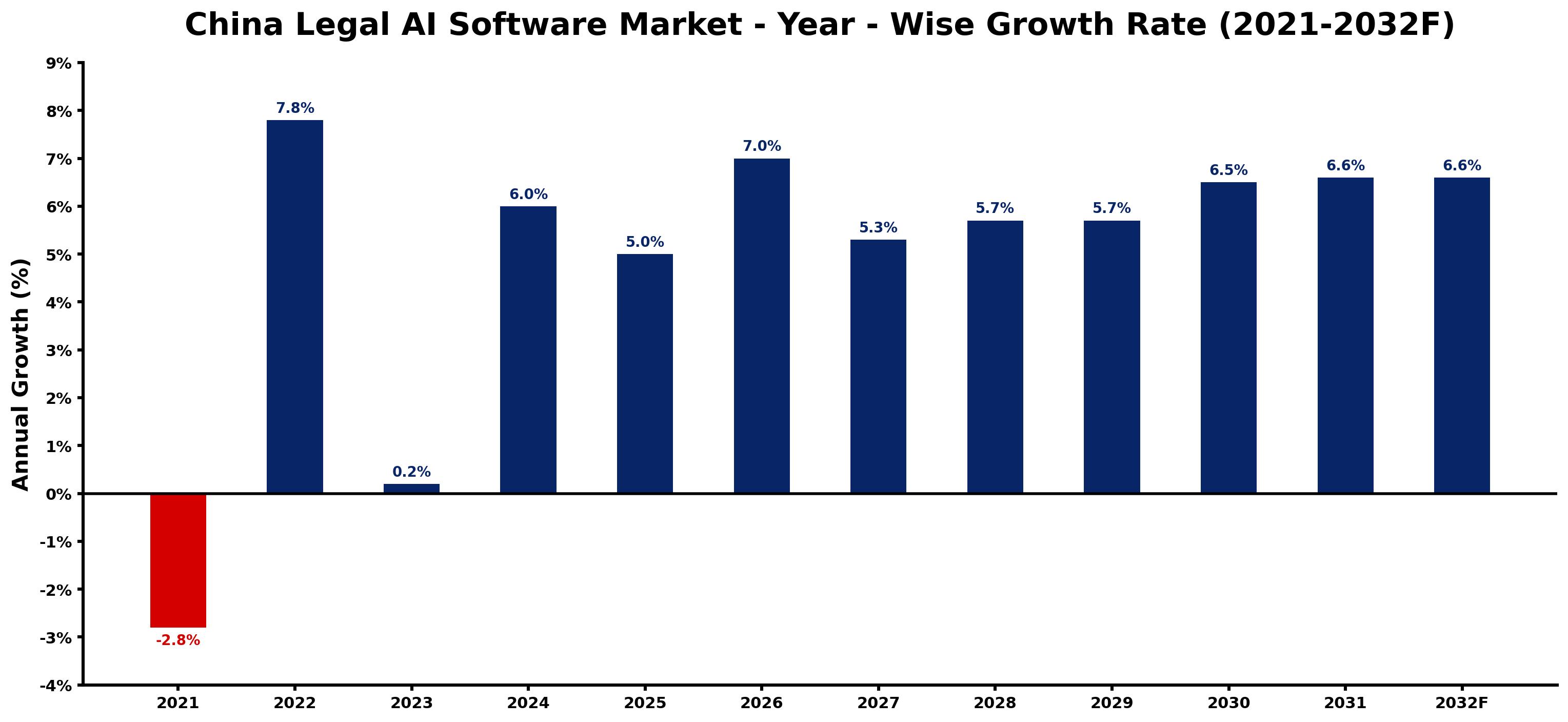 China Legal AI Software Market Year-wise Growth Rate and Key Drivers