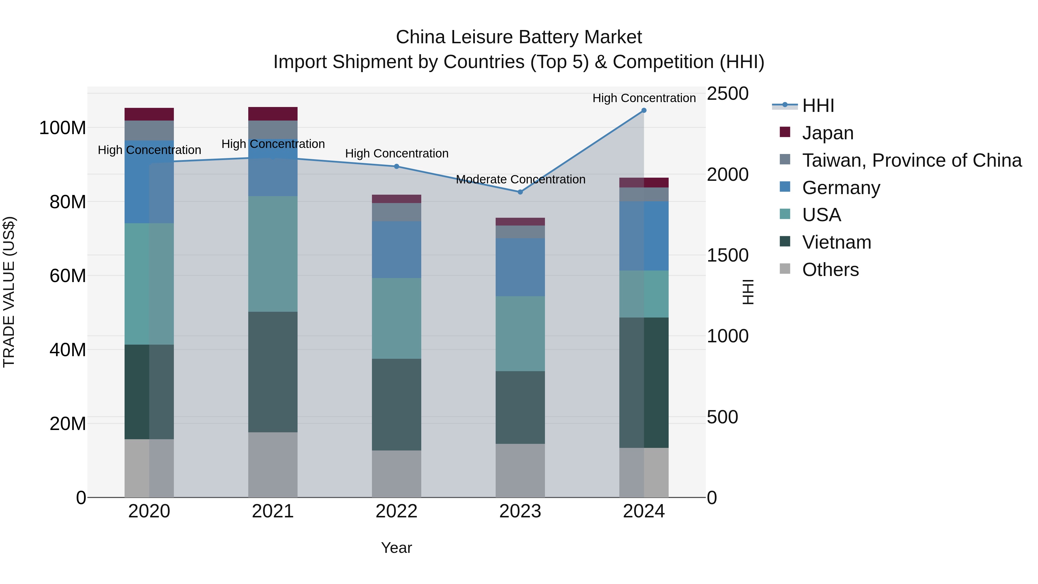 China Leisure Battery Market Top 5 Importing Countries and Market Competition (HHI) Analysis