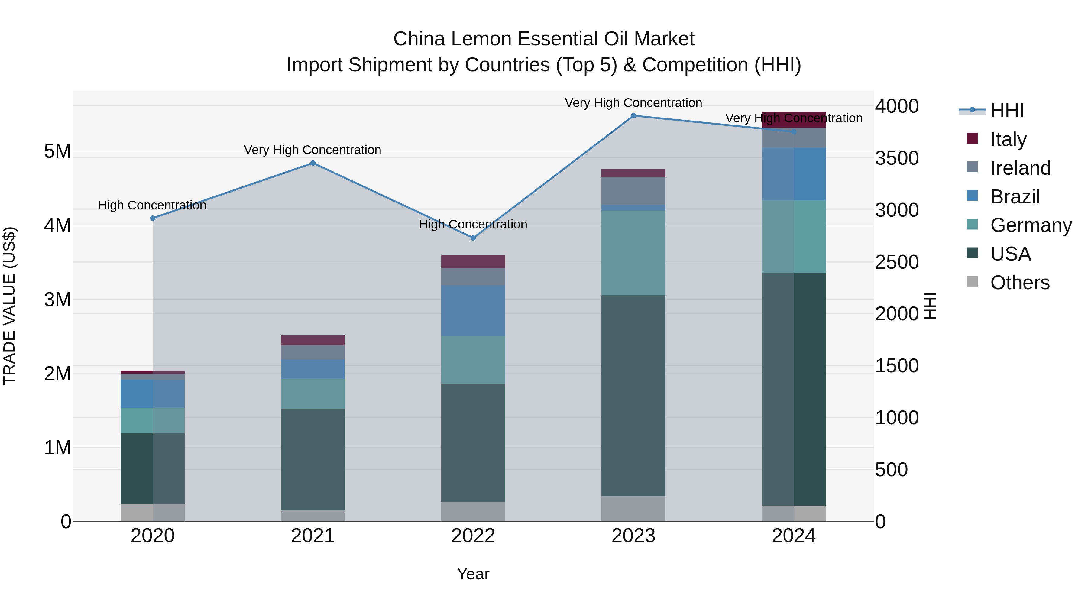 China Lemon Essential Oil Market Top 5 Importing Countries and Market Competition (HHI) Analysis