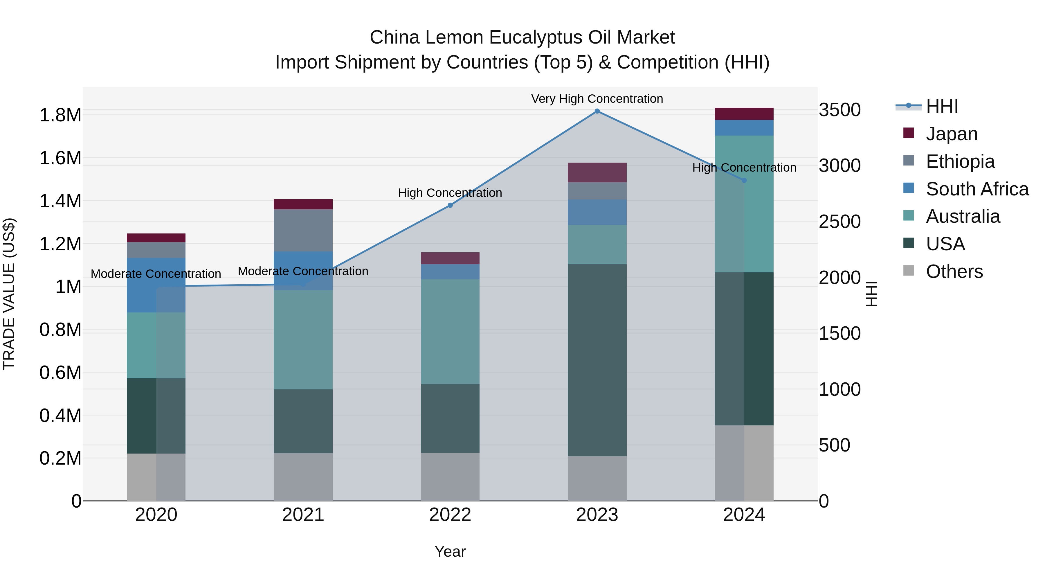 China Lemon Eucalyptus Oil Market Top 5 Importing Countries and Market Competition (HHI) Analysis