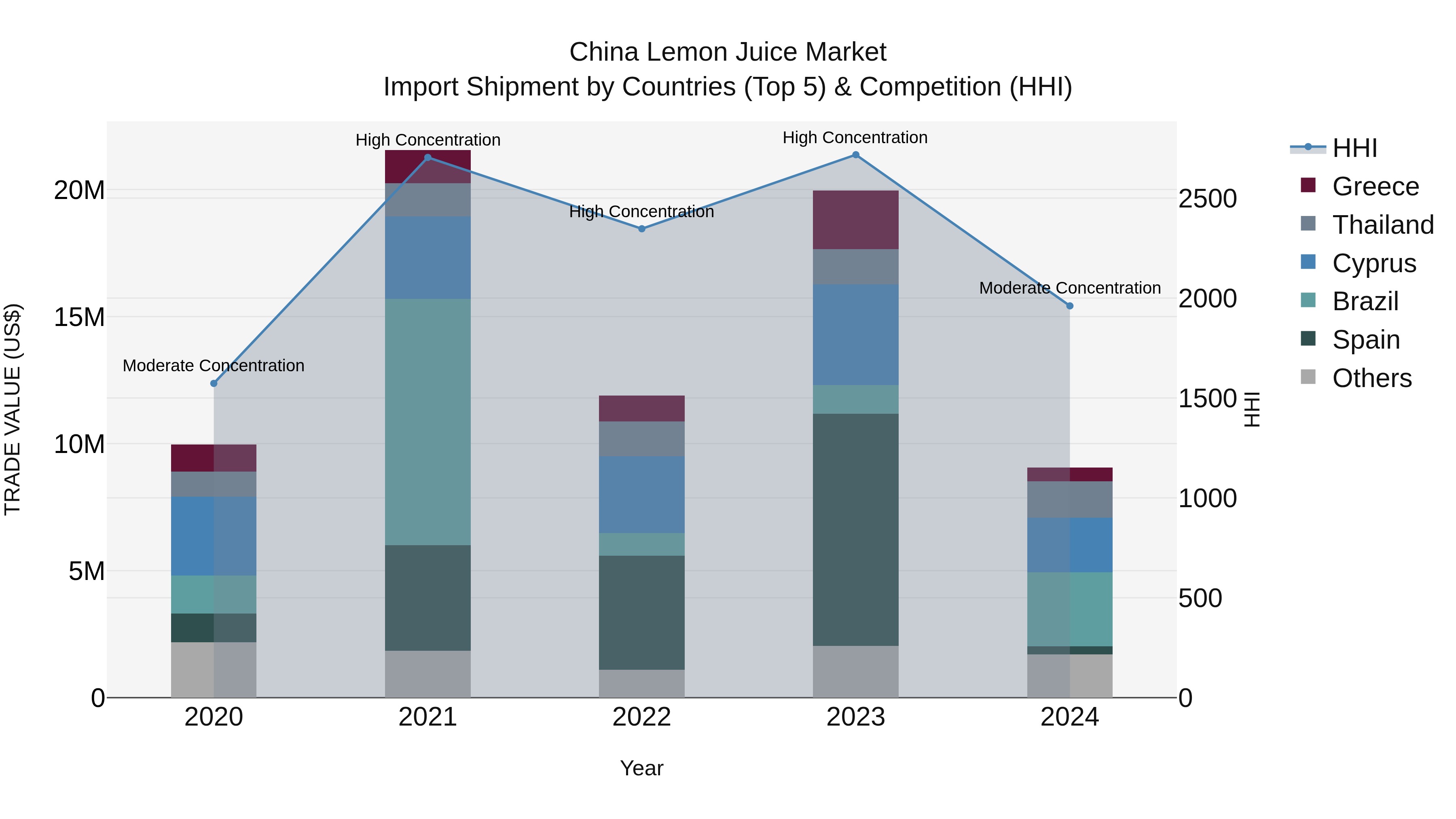 China Lemon Juice Market Top 5 Importing Countries and Market Competition (HHI) Analysis