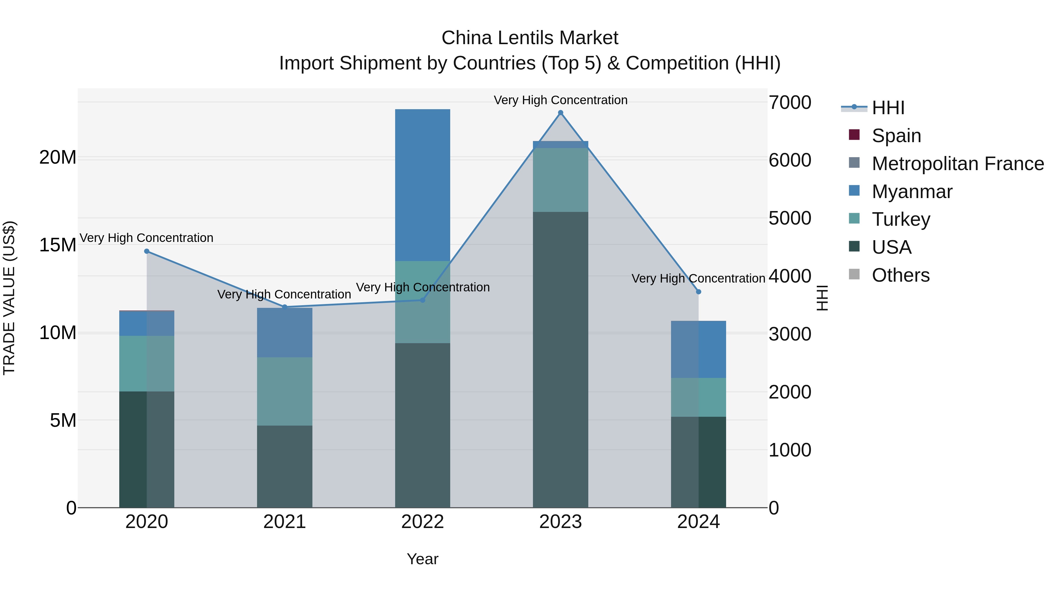 China Lentils Market Top 5 Importing Countries and Market Competition (HHI) Analysis