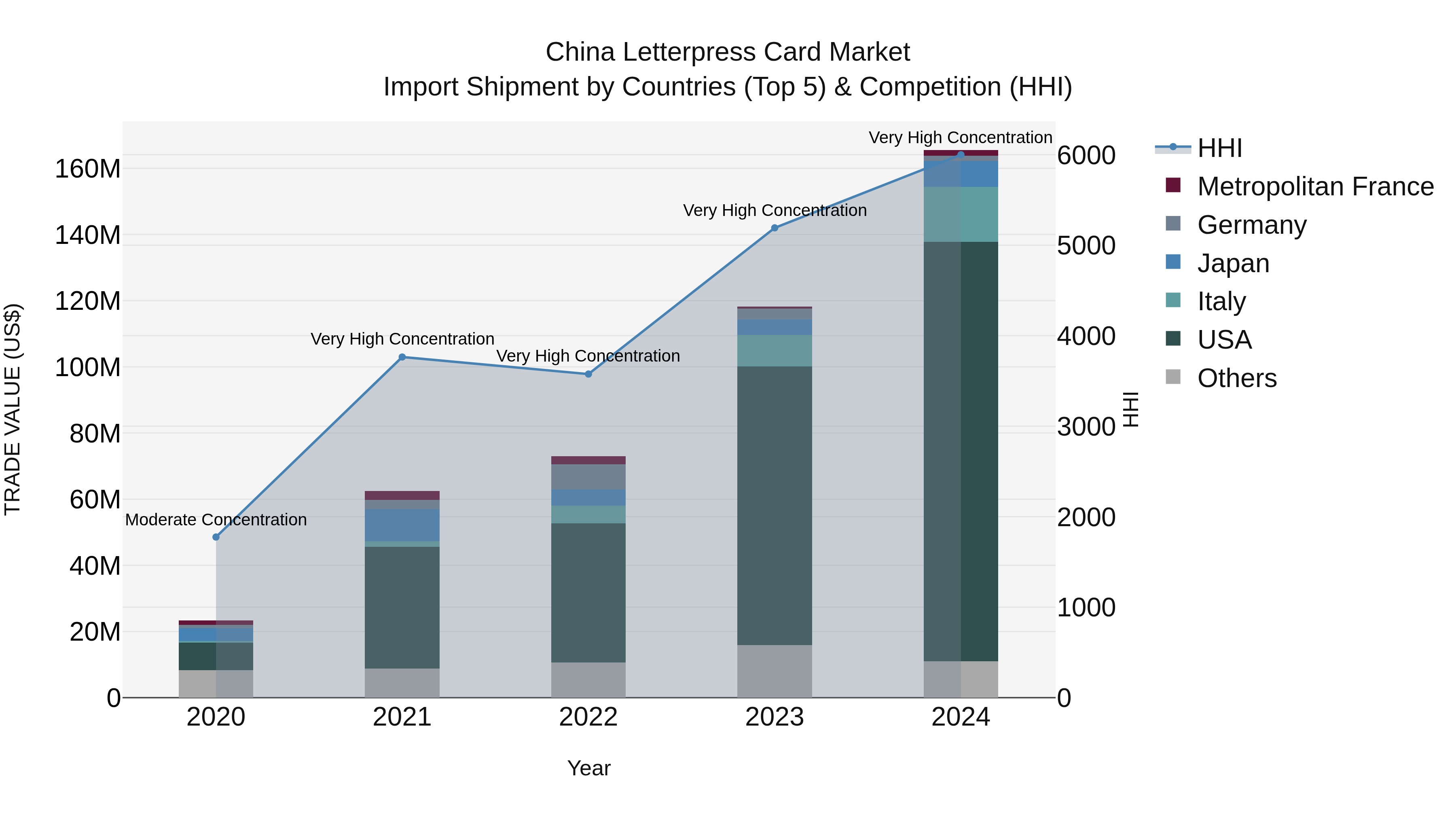 China Letterpress Card Market Top 5 Importing Countries and Market Competition (HHI) Analysis