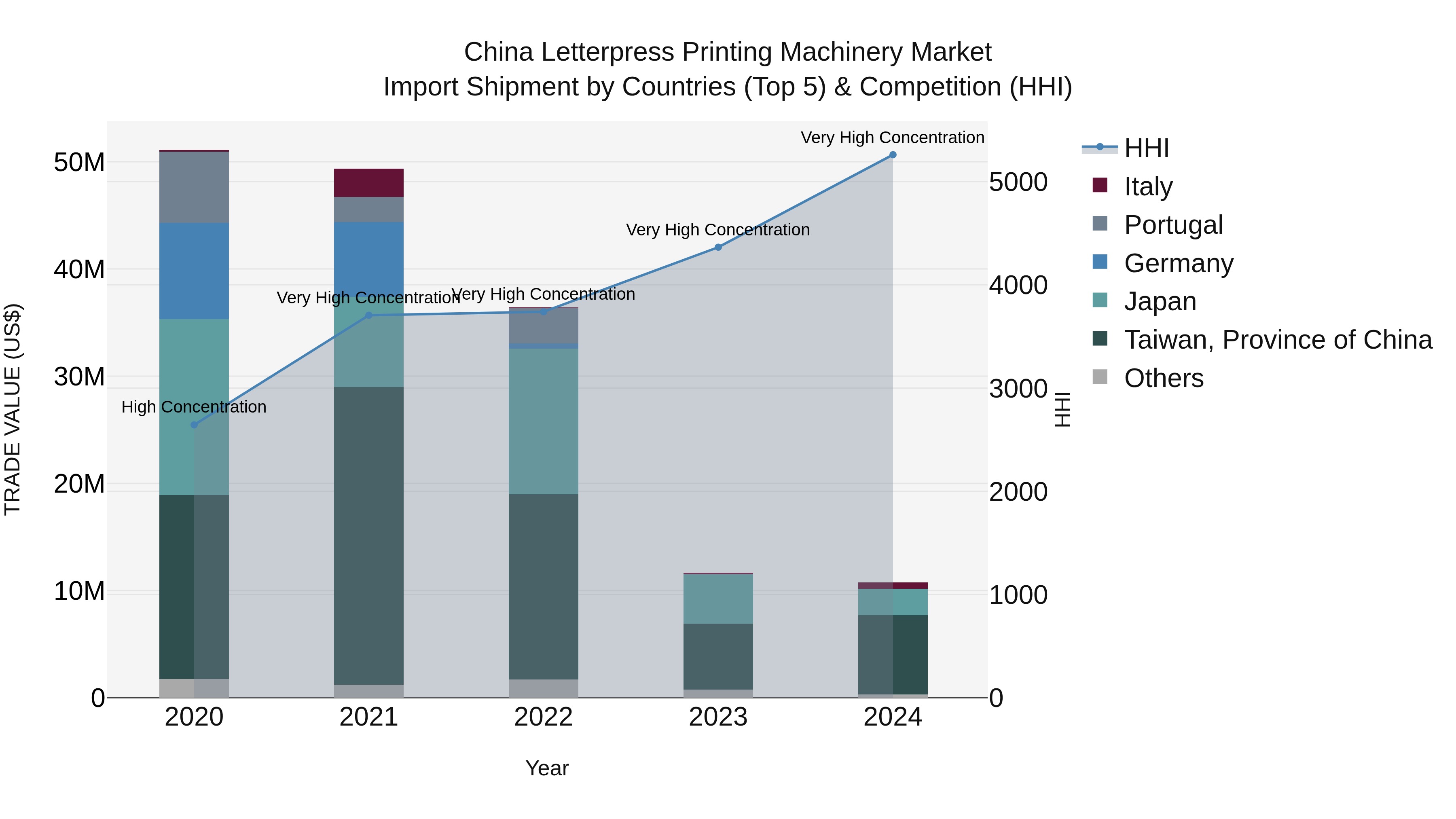 China Letterpress Printing Machinery Market Top 5 Importing Countries and Market Competition (HHI) Analysis