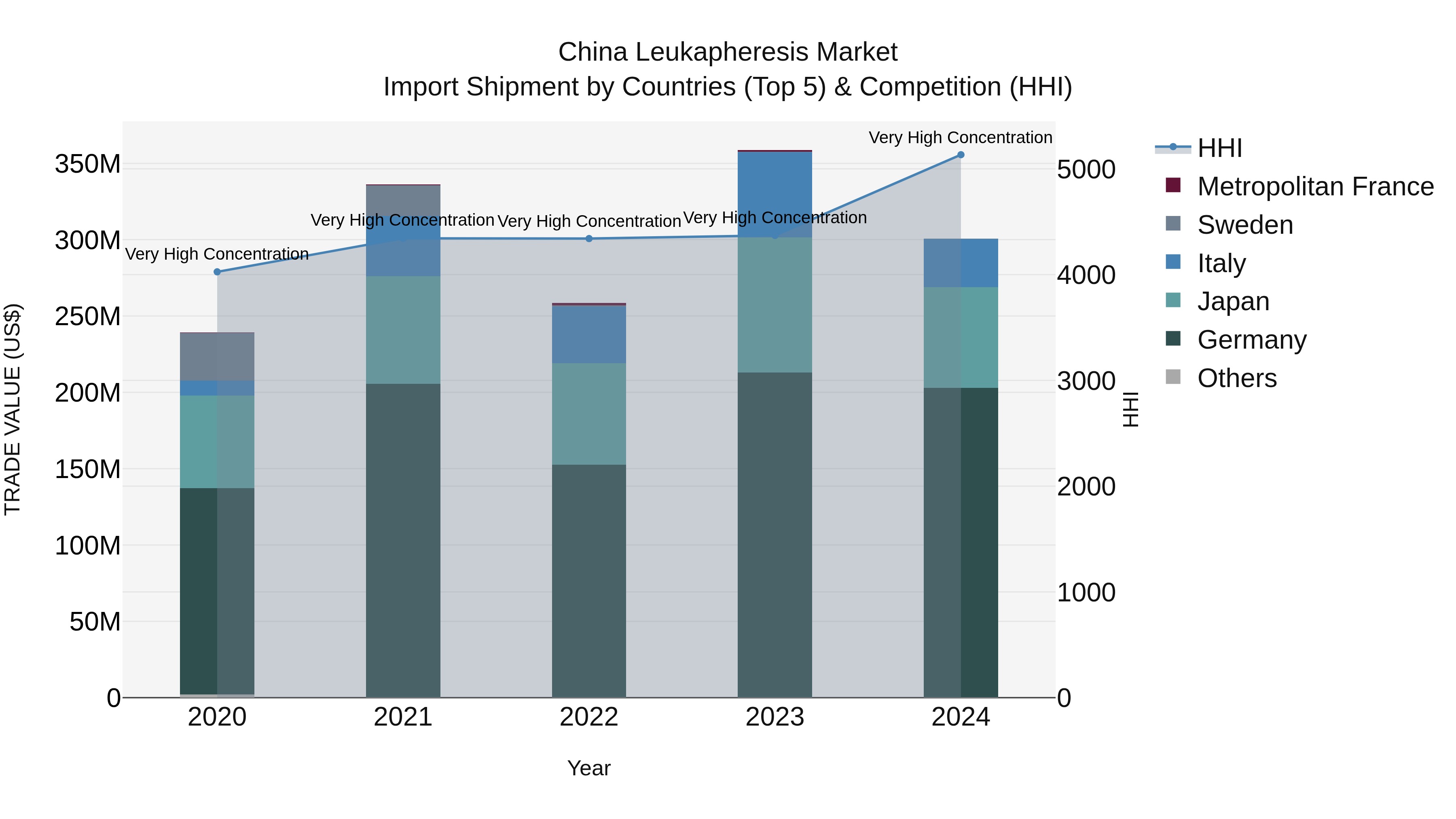 China Leukapheresis Market Top 5 Importing Countries and Market Competition (HHI) Analysis