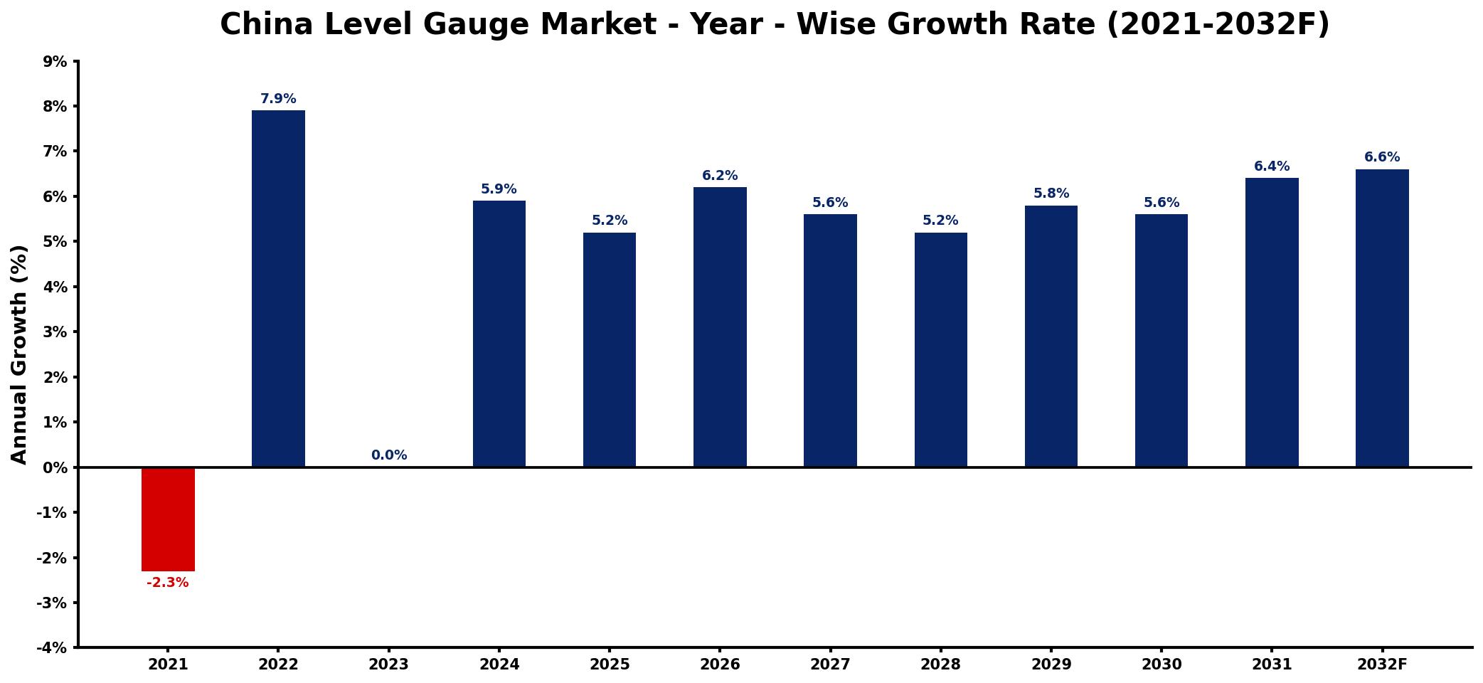 China Level Gauge Market Year-wise Growth Rate and Key Drivers