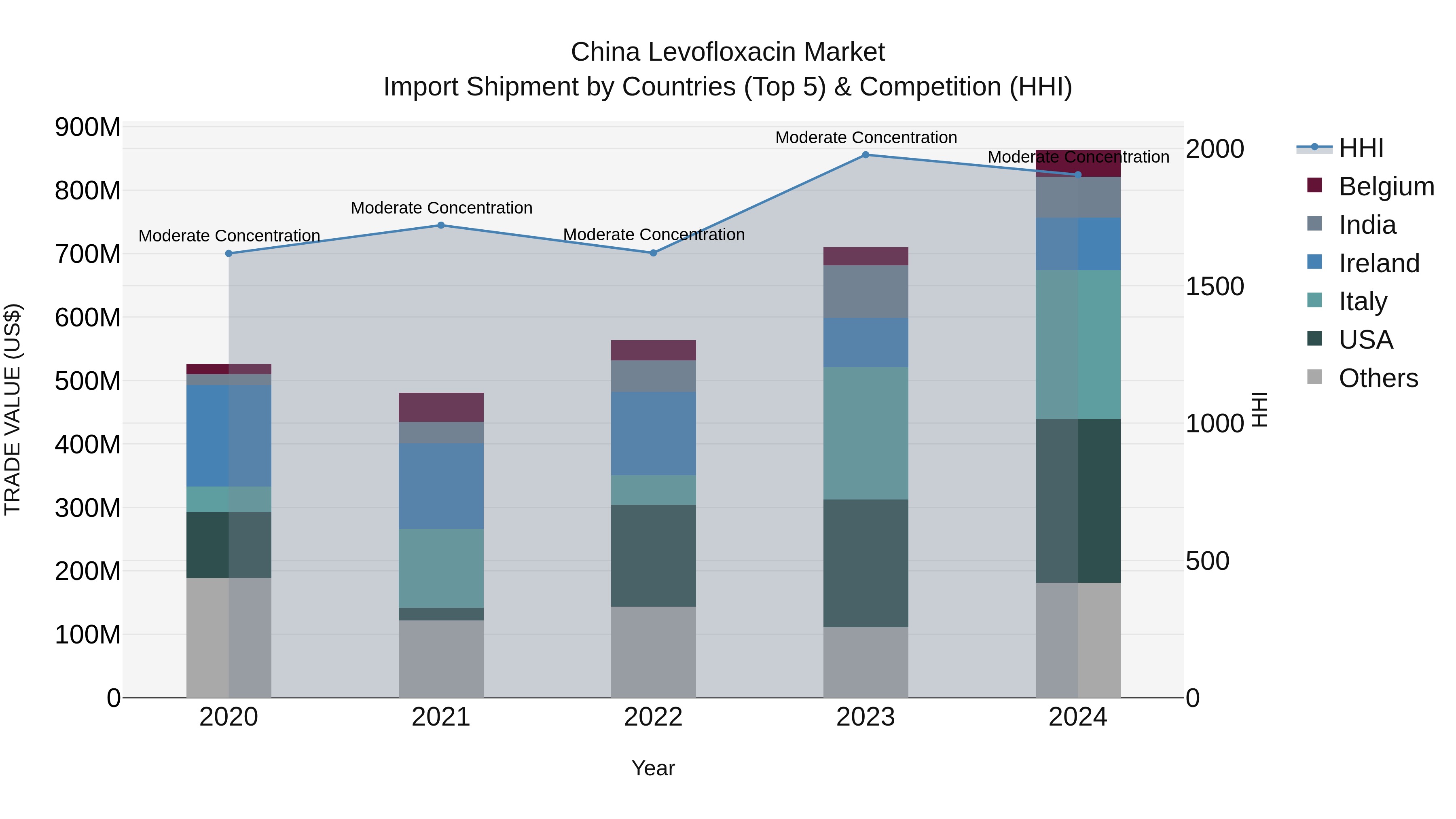 China Levofloxacin Market Top 5 Importing Countries and Market Competition (HHI) Analysis