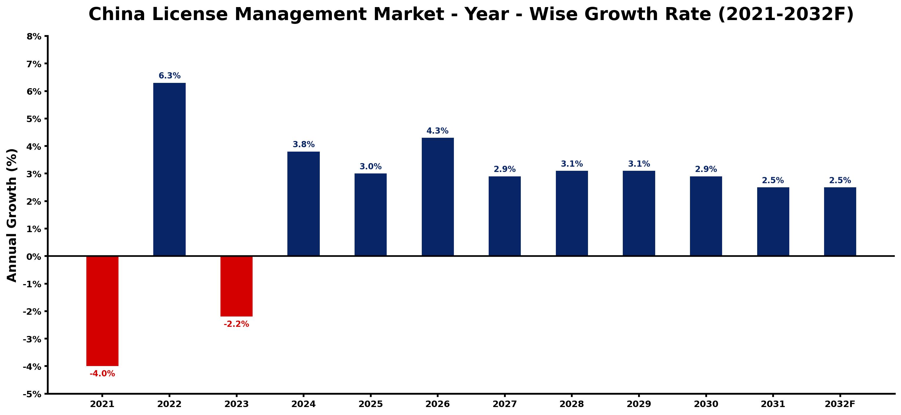 China License Management Market Year-wise Growth Rate and Key Drivers