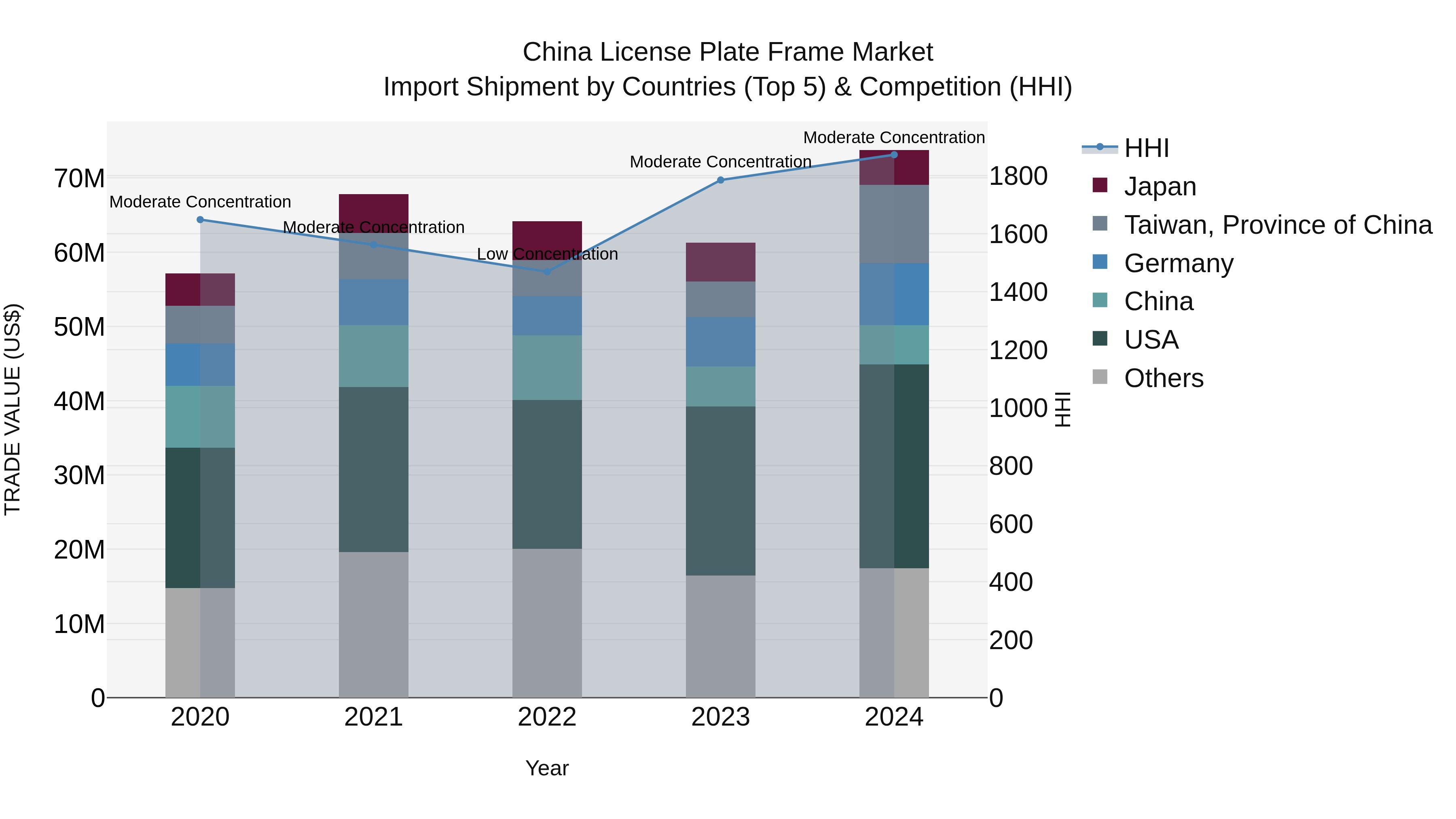 China License Plate Frame Market Top 5 Importing Countries and Market Competition (HHI) Analysis