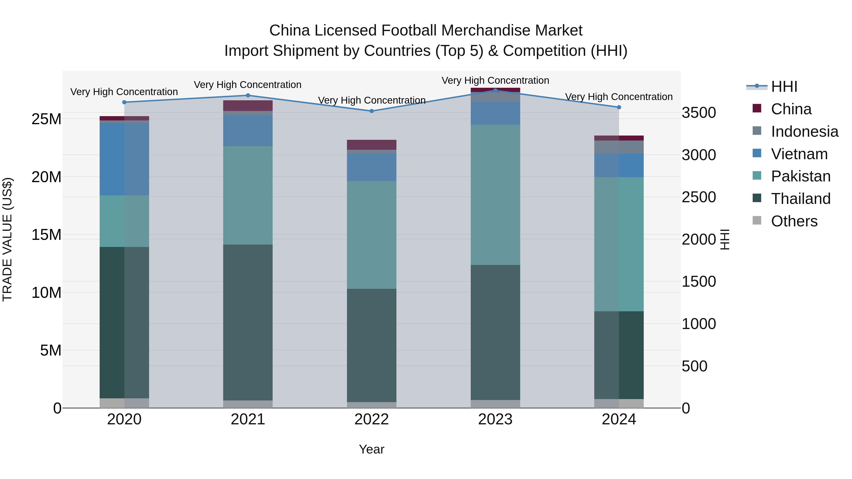 China Licensed Football Merchandise Market Top 5 Importing Countries and Market Competition (HHI) Analysis