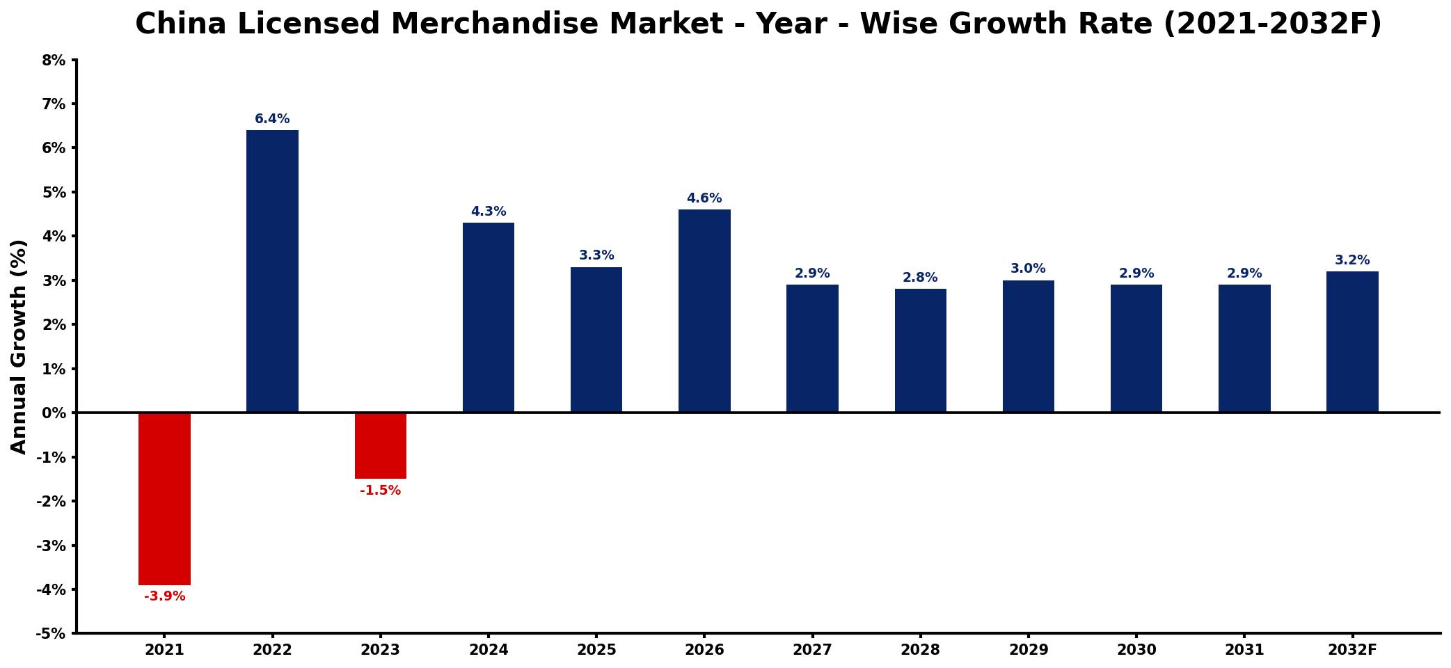 China Licensed Merchandise Market Year-wise Growth Rate and Key Drivers
