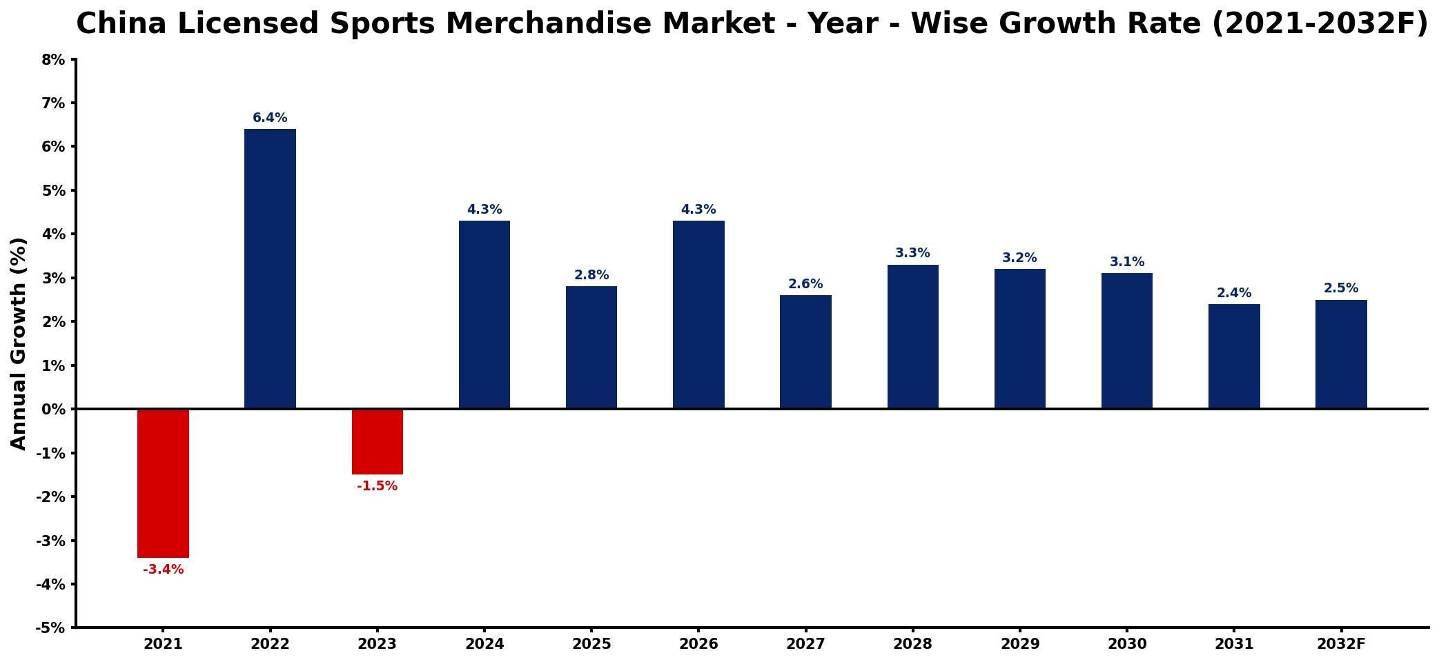 China Licensed Sports Merchandise Market Year-wise Growth Rate and Key Drivers