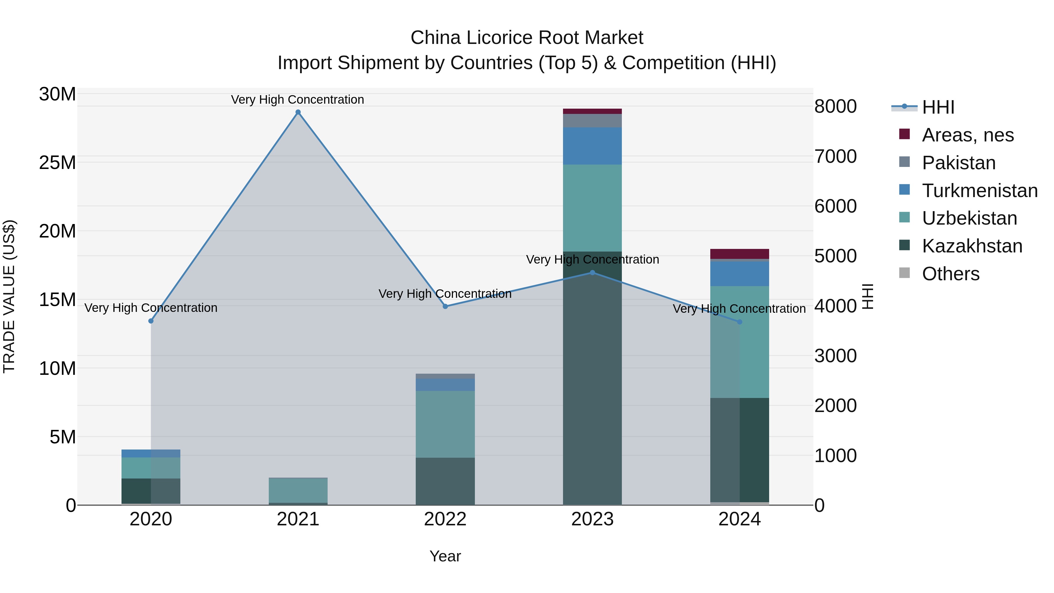 China Licorice Root Market Top 5 Importing Countries and Market Competition (HHI) Analysis