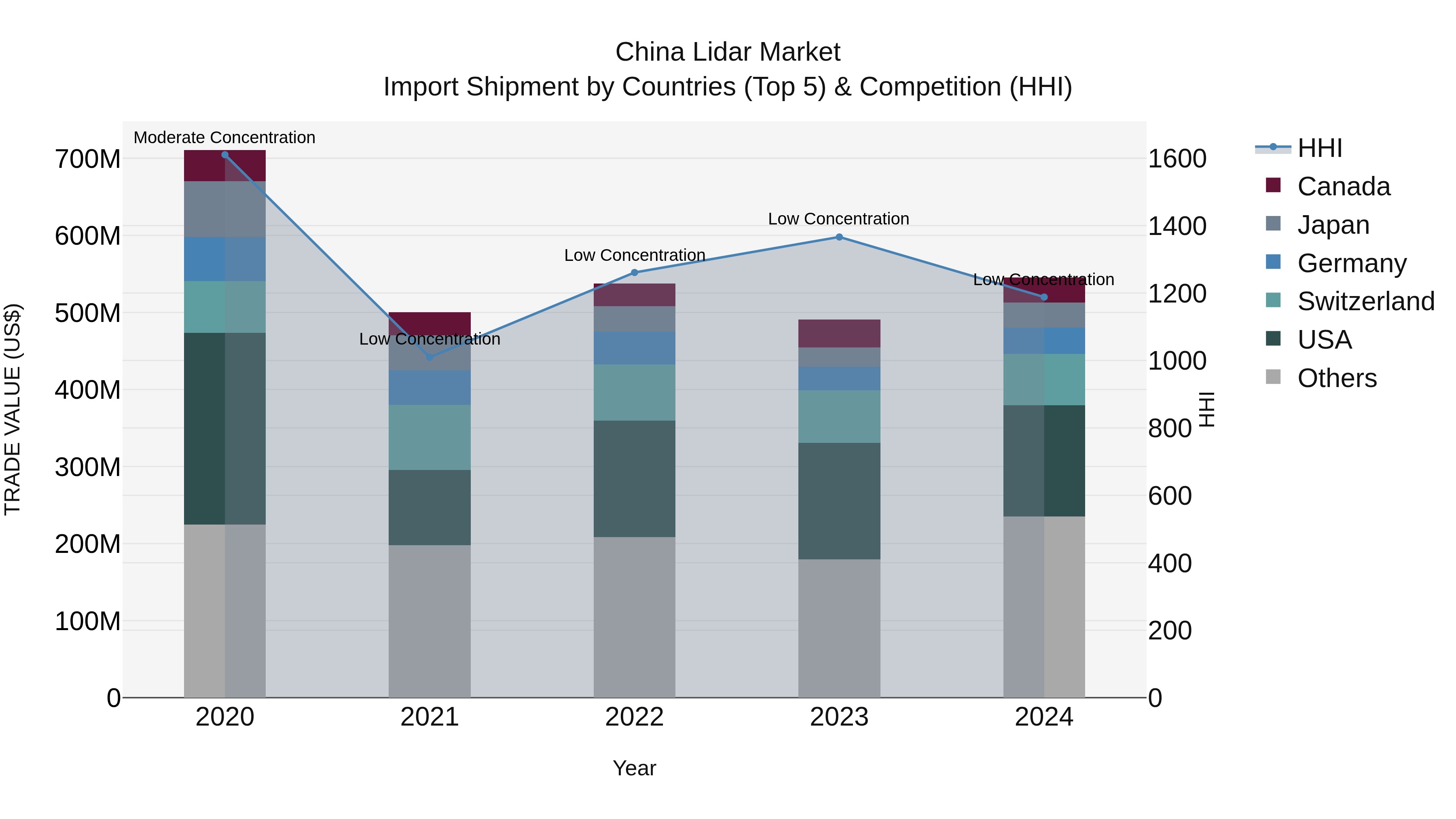 China Lidar Market Top 5 Importing Countries and Market Competition (HHI) Analysis