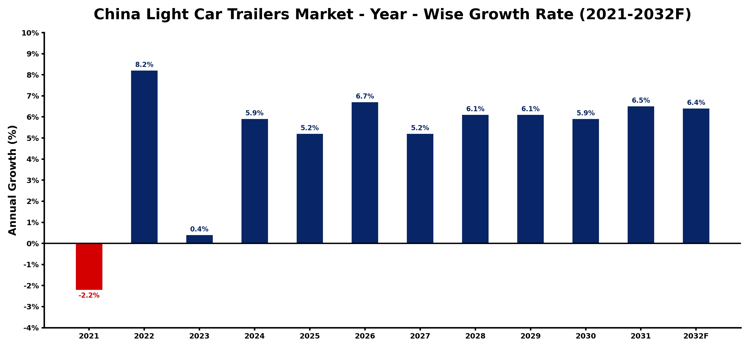China Light Car Trailers Market Year-wise Growth Rate and Key Drivers