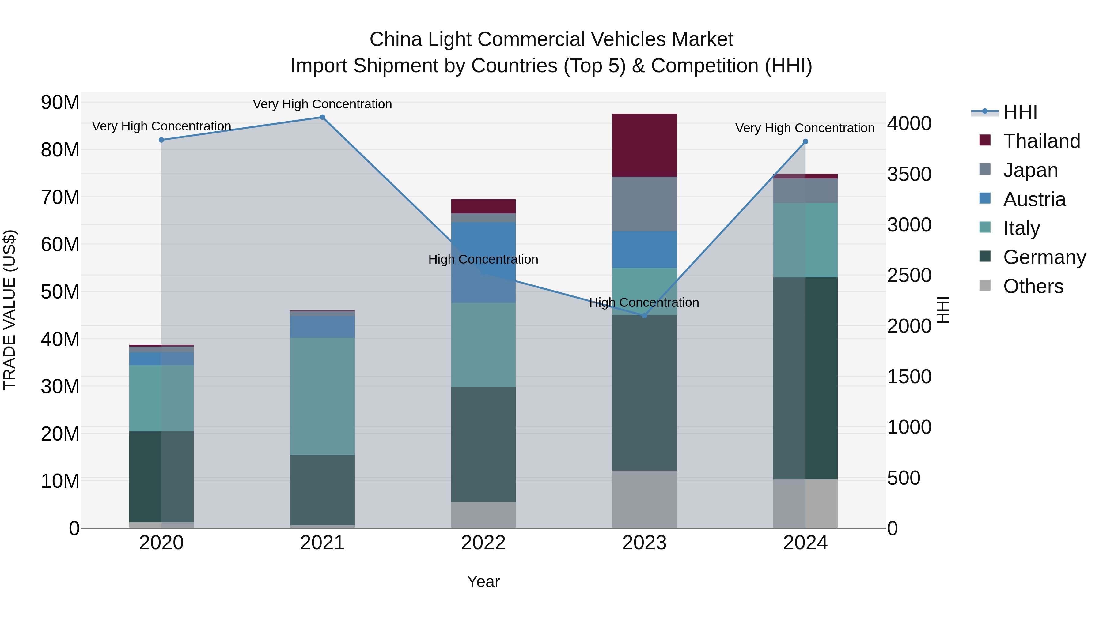China Light Commercial Vehicles Market Top 5 Importing Countries and Market Competition (HHI) Analysis
