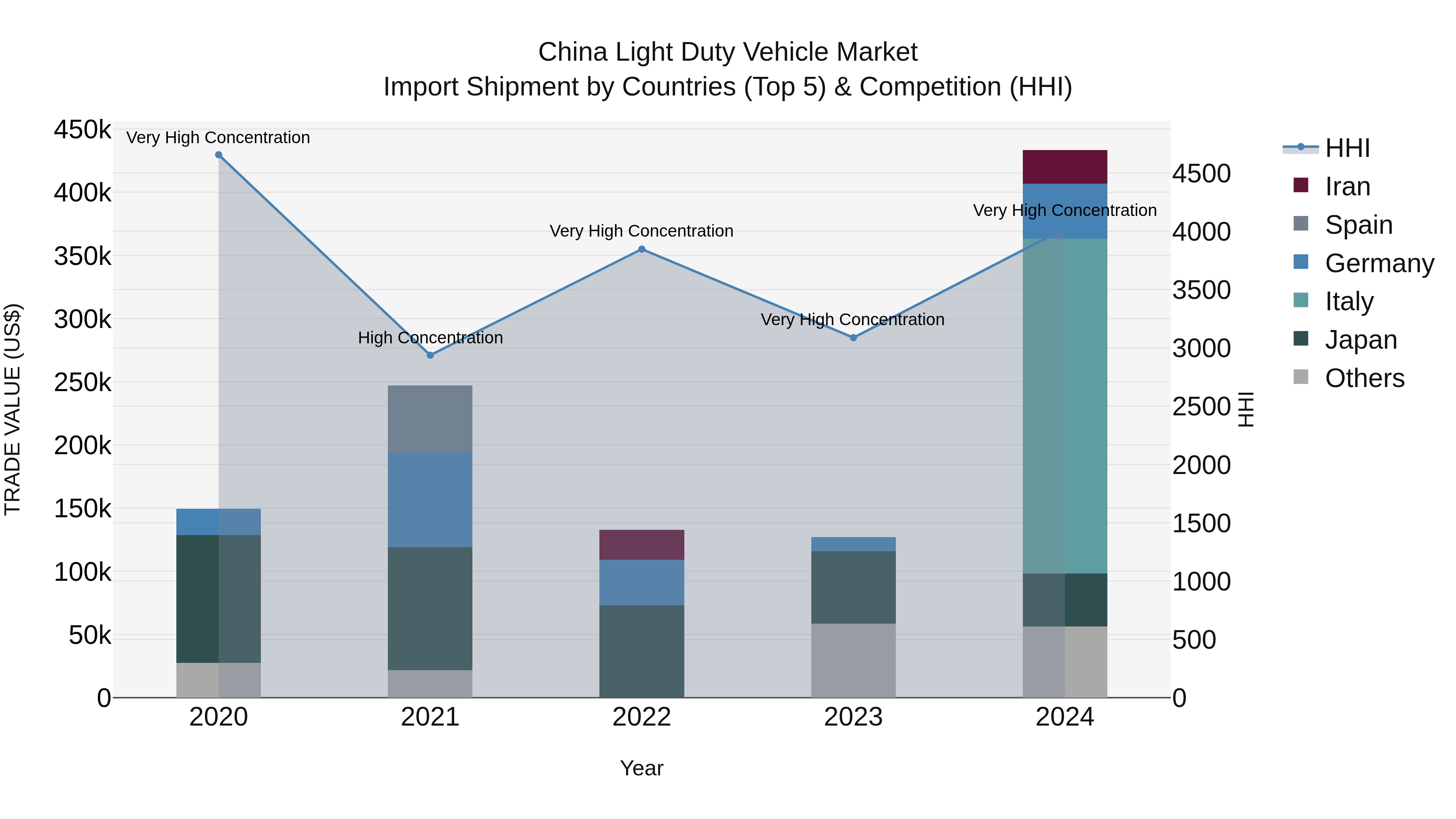 China Light Duty Vehicle Market Top 5 Importing Countries and Market Competition (HHI) Analysis