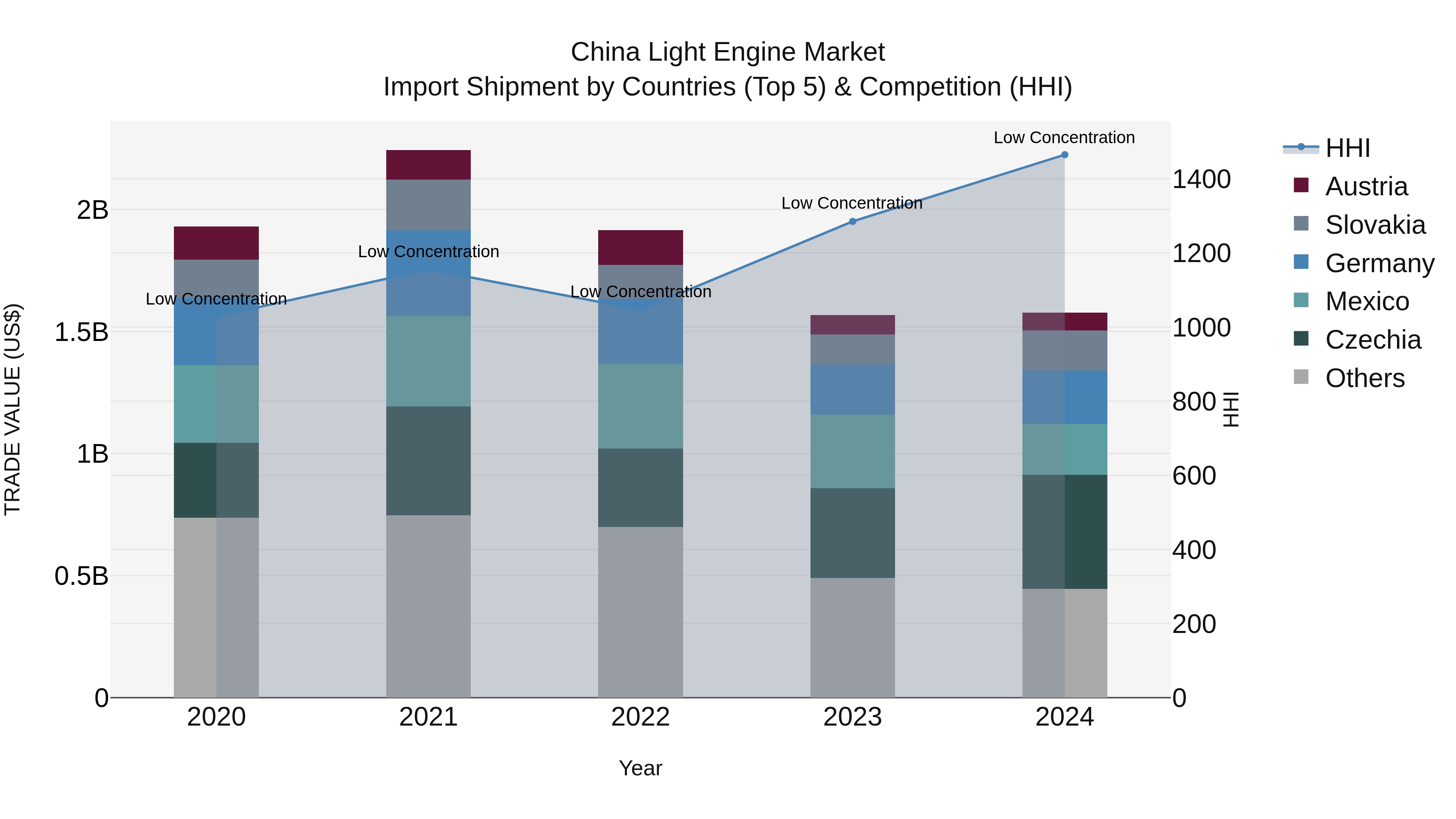 China Light Engine Market Top 5 Importing Countries and Market Competition (HHI) Analysis