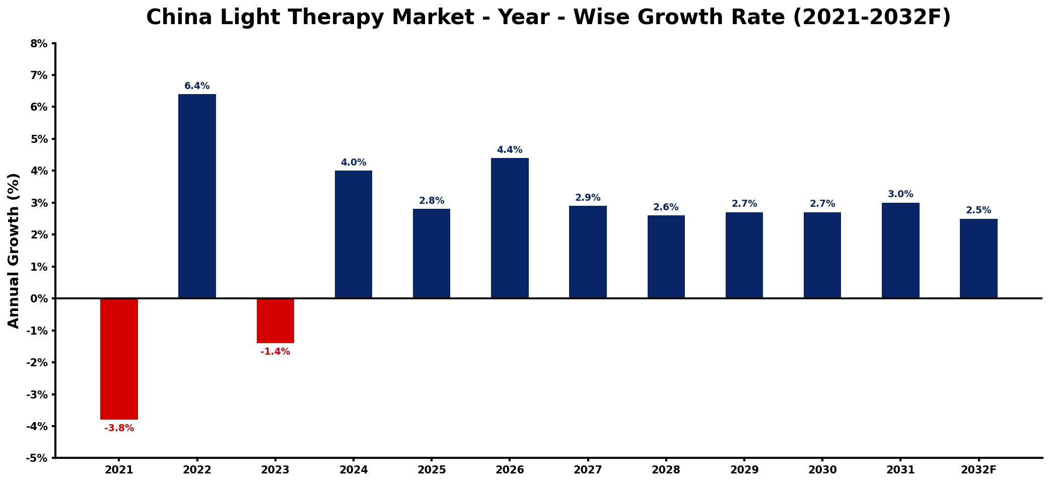 China Light Therapy Market Year-wise Growth Rate and Key Drivers