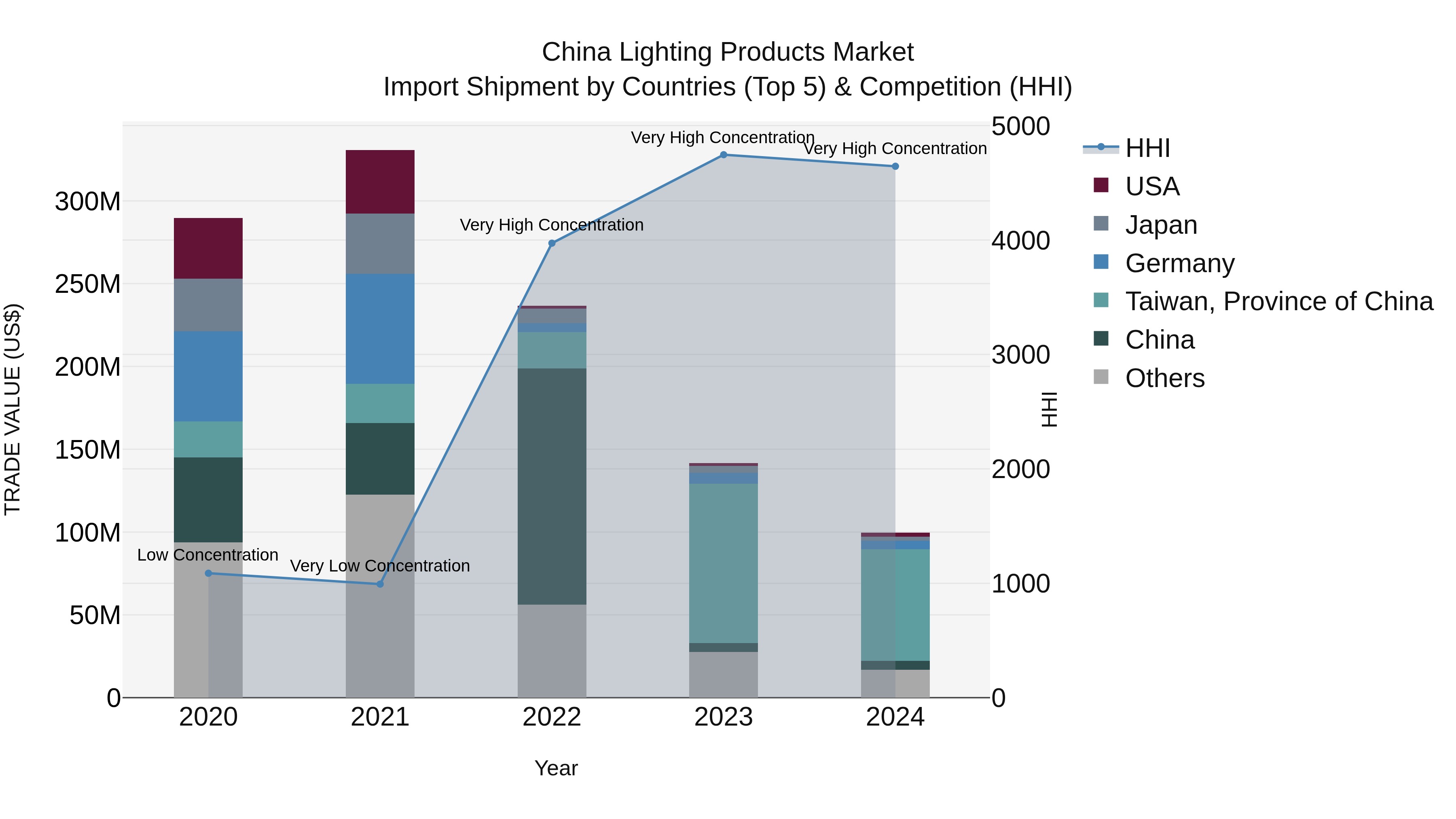 China Lighting Products Market Top 5 Importing Countries and Market Competition (HHI) Analysis